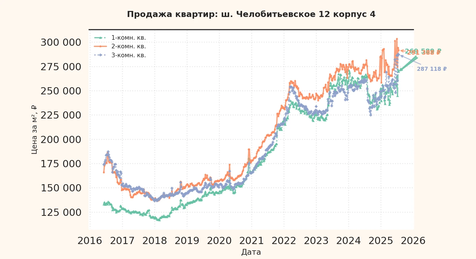 График изменения цены на квартиру Москва, ш. Челобитьевское, 12 корпус 4 12 корпус 4
