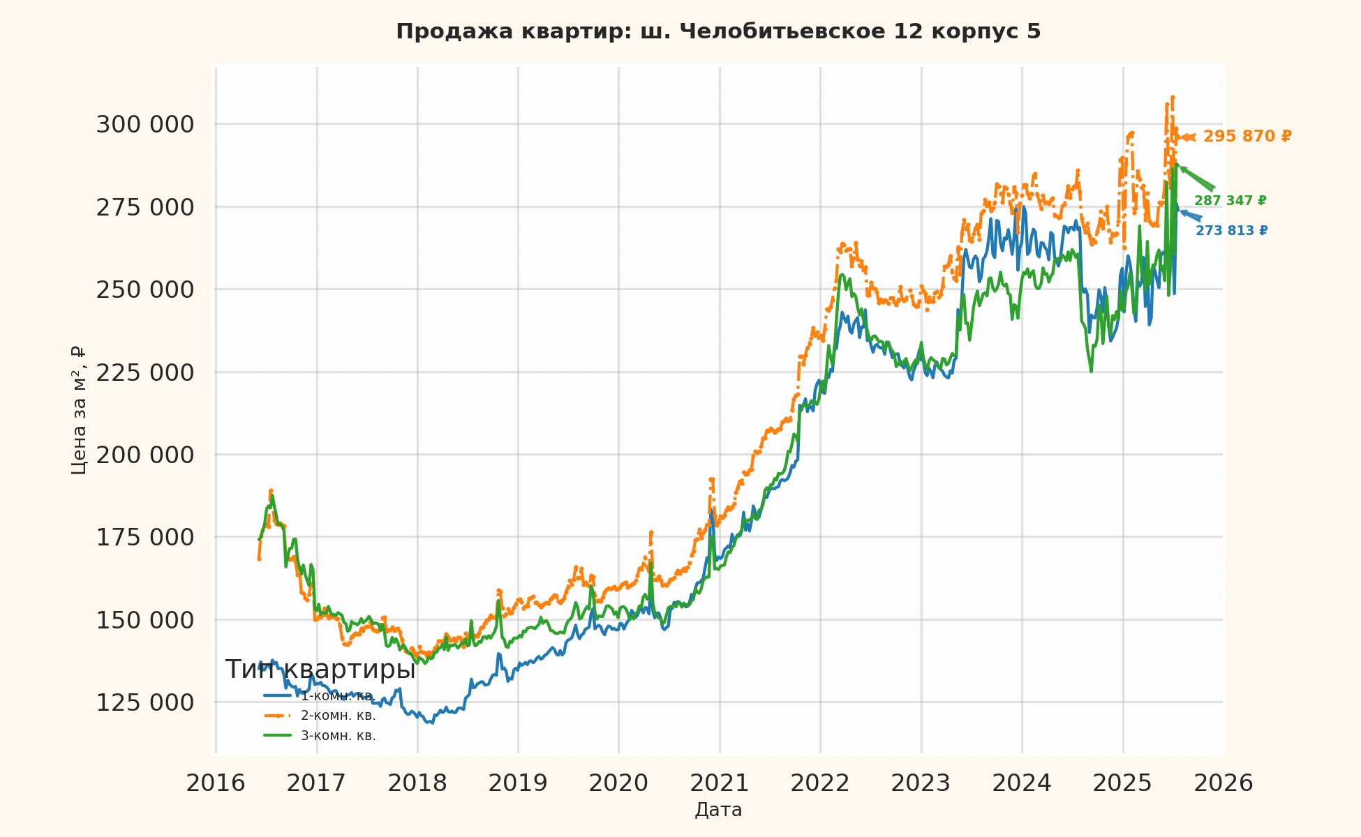 График изменения цены на квартиру Москва, ш. Челобитьевское, 12 корпус 5 12 корпус 5