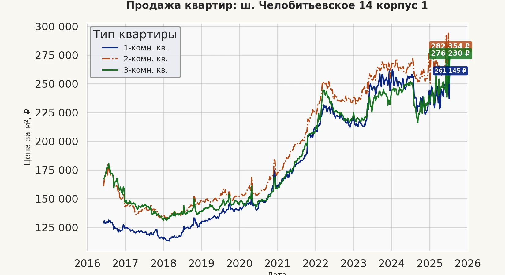 График изменения цены на квартиру Москва, ш. Челобитьевское, 14 корпус 1 14 корпус 1
