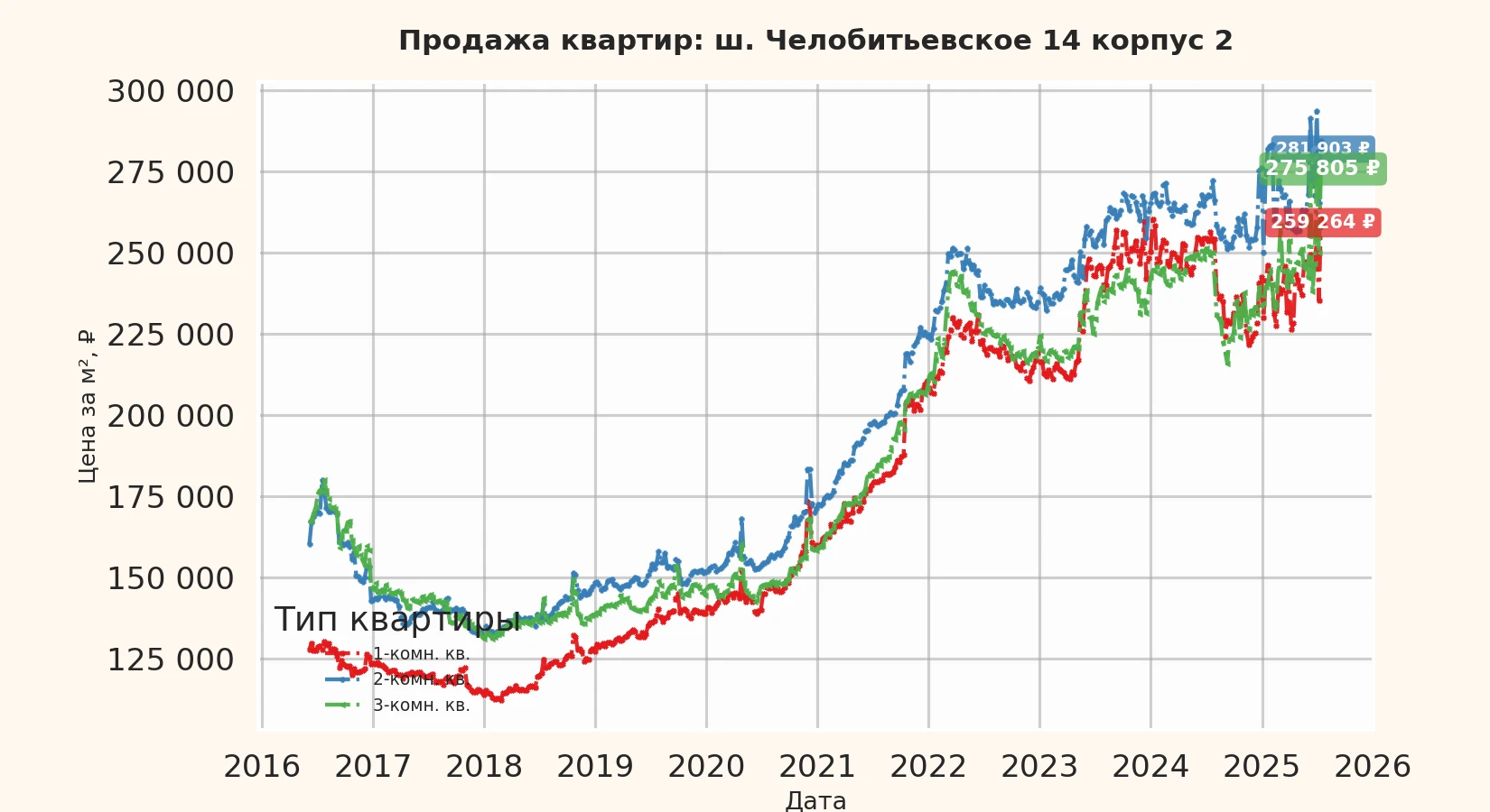 График изменения цены на квартиру Москва, ш. Челобитьевское, 14 корпус 2 14 корпус 2