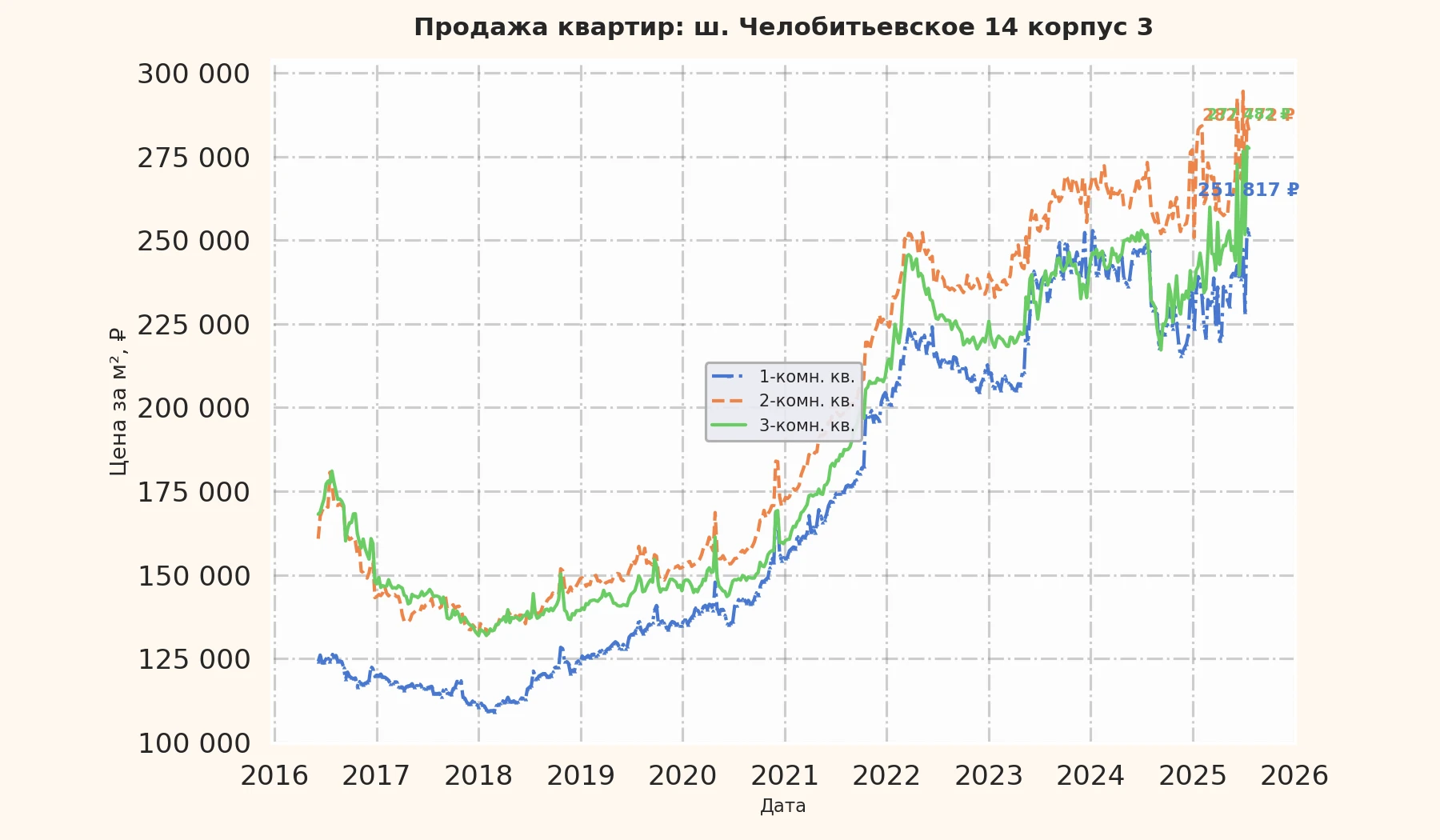 График изменения цены на квартиру Москва, ш. Челобитьевское, 14 корпус 3 14 корпус 3