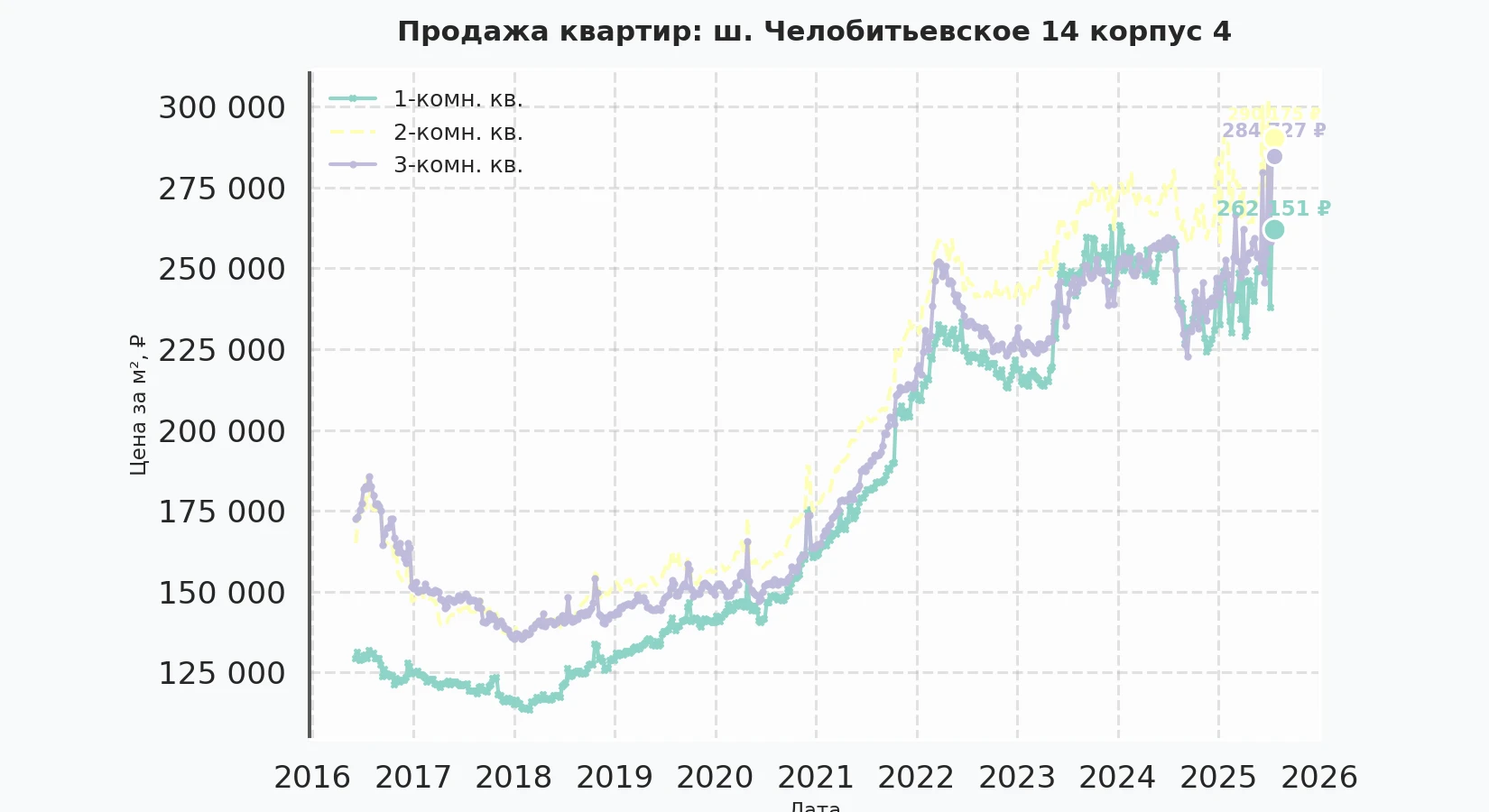 График изменения цены на квартиру Москва, ш. Челобитьевское, 14 корпус 4 14 корпус 4