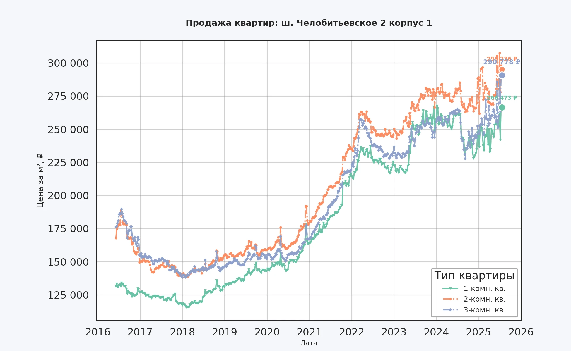 График изменения цены на квартиру Москва, ш. Челобитьевское, 2 корпус 1 2 корпус 1