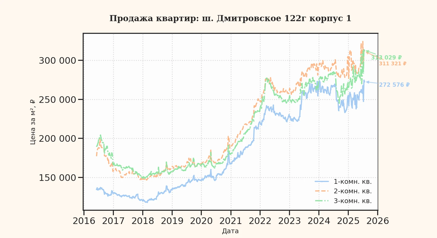 График изменения цены на квартиру Москва, ш. Дмитровское, 122Г корпус 1 122Г корпус 1