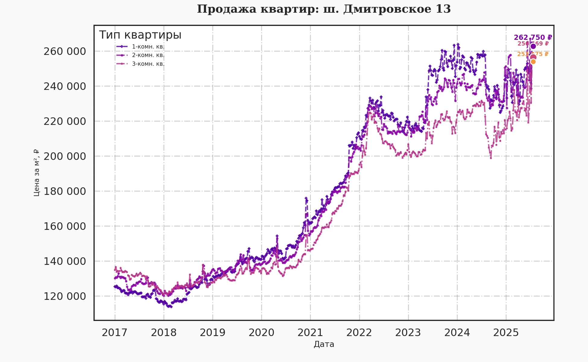 График изменения цены на квартиру Москва, ш. Дмитровское, 13 13