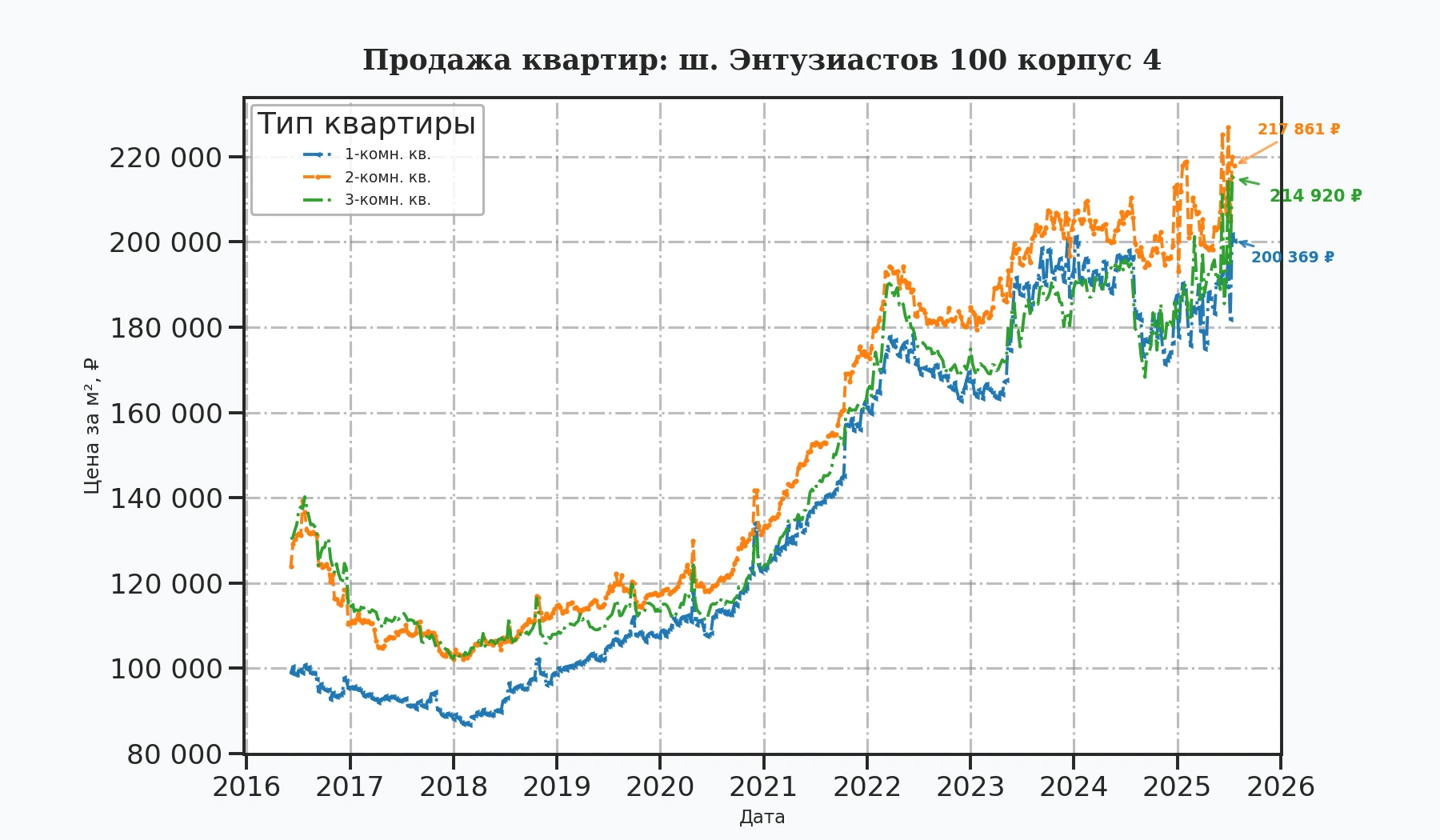 График изменения цены на квартиру Москва, ш. Энтузиастов, 100 корпус 4 100 корпус 4