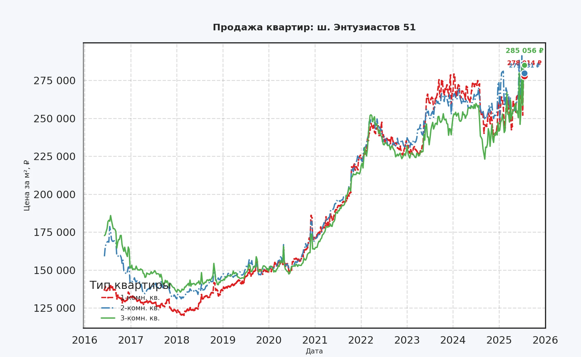 График изменения цены на квартиру Москва, ш. Энтузиастов, 51 51