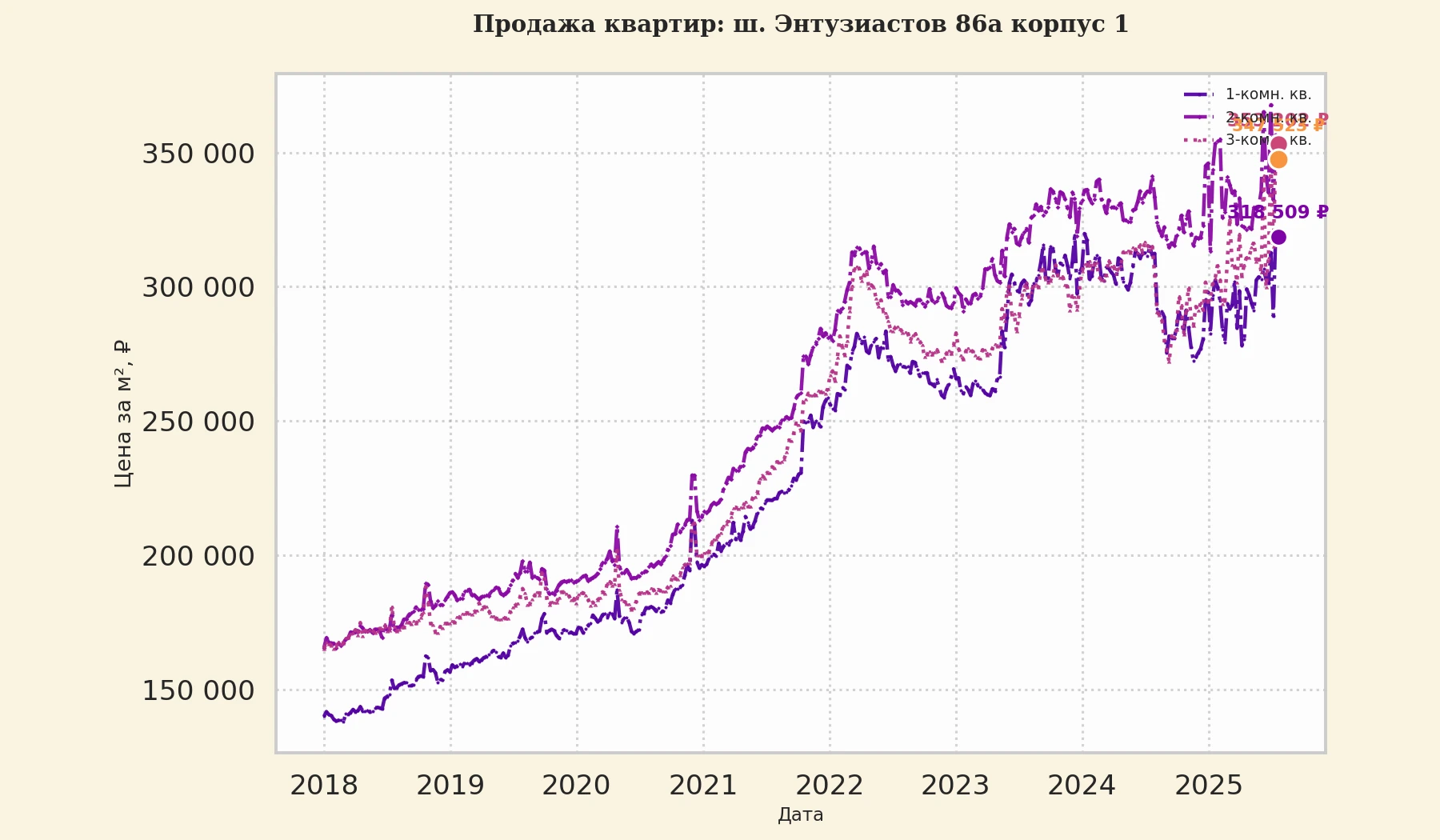 График изменения цены на квартиру Москва, ш. Энтузиастов, 86А корпус 1 86А корпус 1