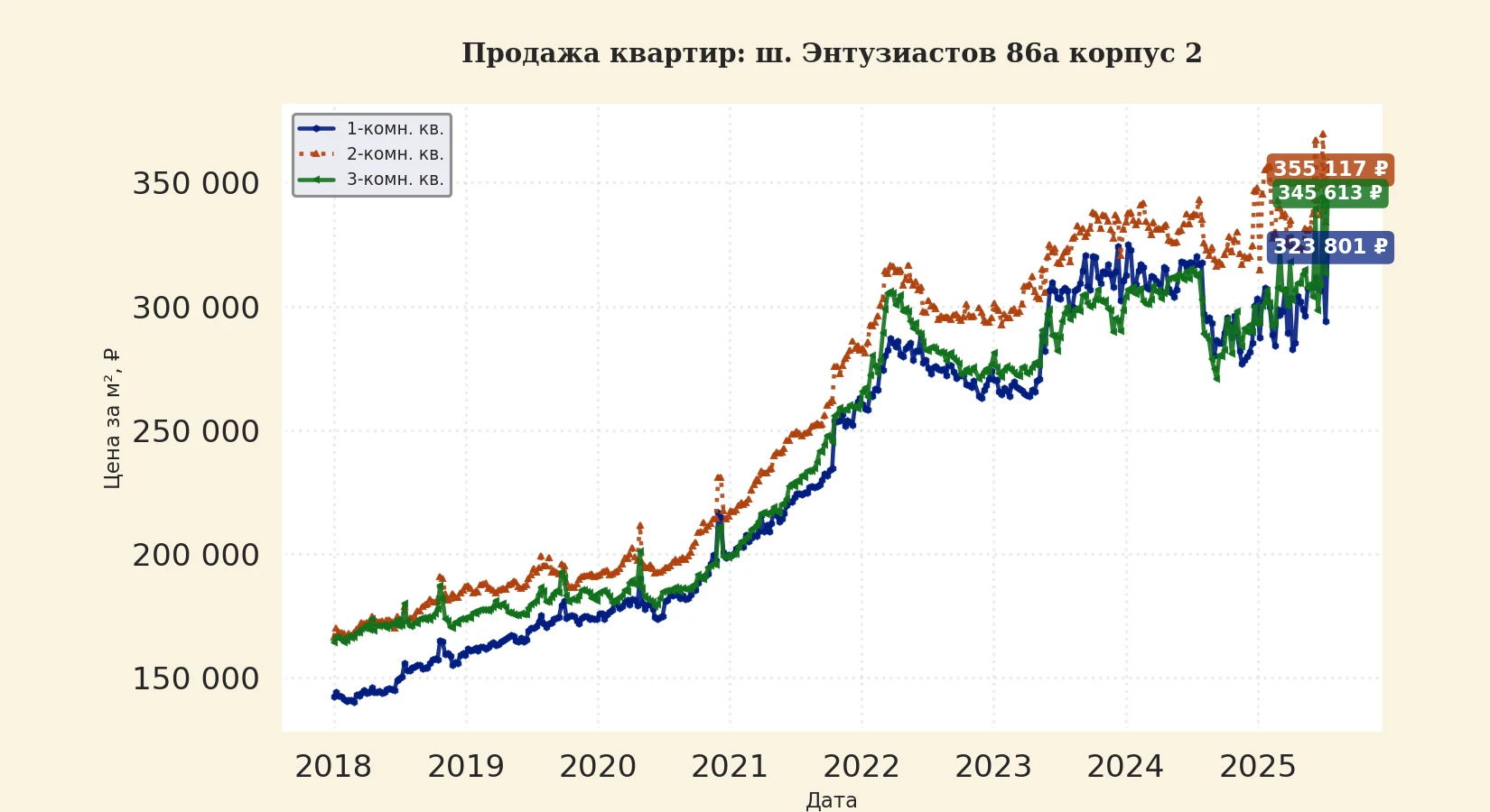 График изменения цены на квартиру Москва, ш. Энтузиастов, 86А корпус 2 86А корпус 2