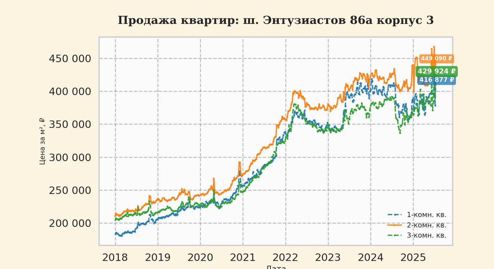 График изменения цены на квартиру Москва, ш. Энтузиастов, 86А корпус 3 86А корпус 3