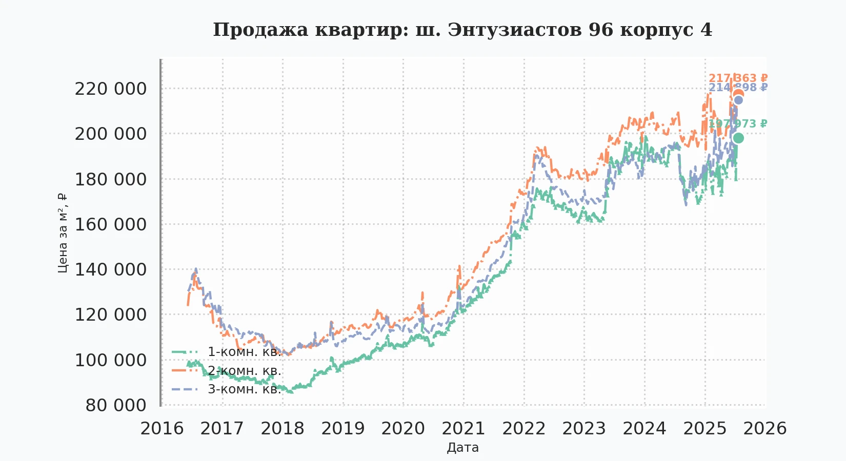 График изменения цены на квартиру Москва, ш. Энтузиастов, 96 корпус 4 96 корпус 4