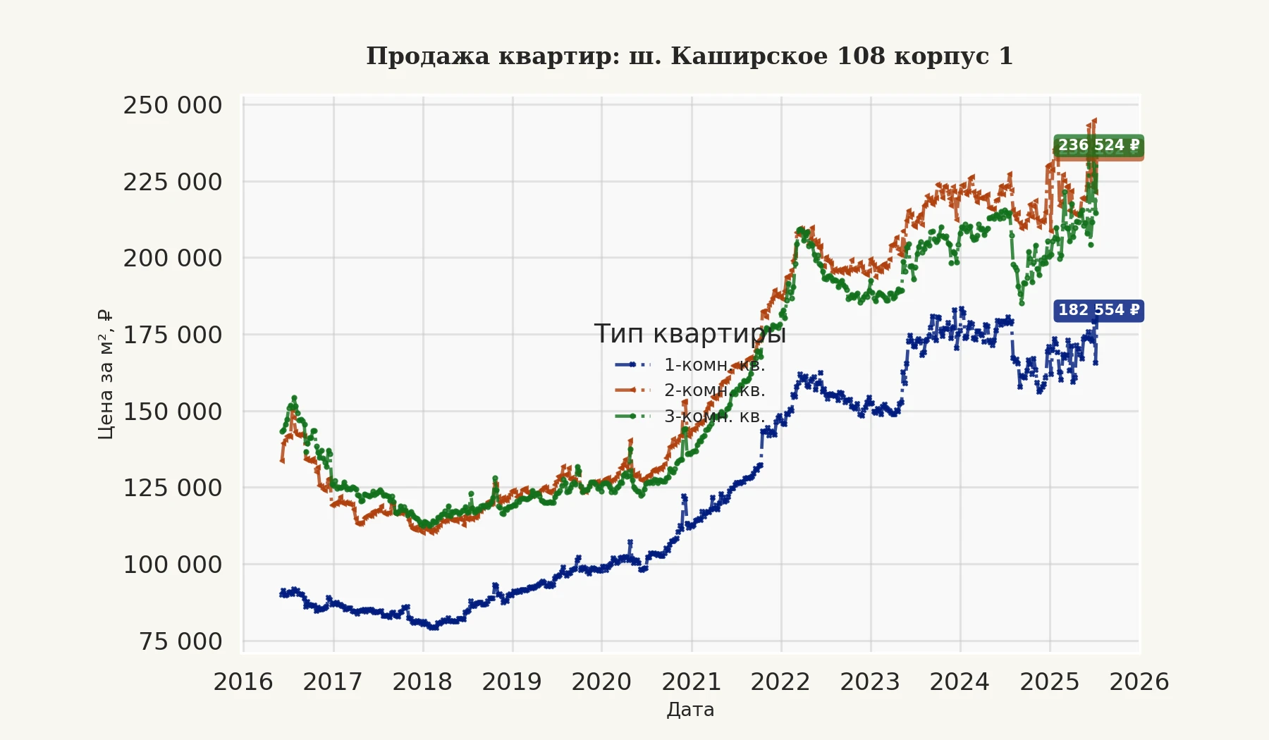 График изменения цены на квартиру Москва, ш. Каширское, 108 корпус 1 108 корпус 1