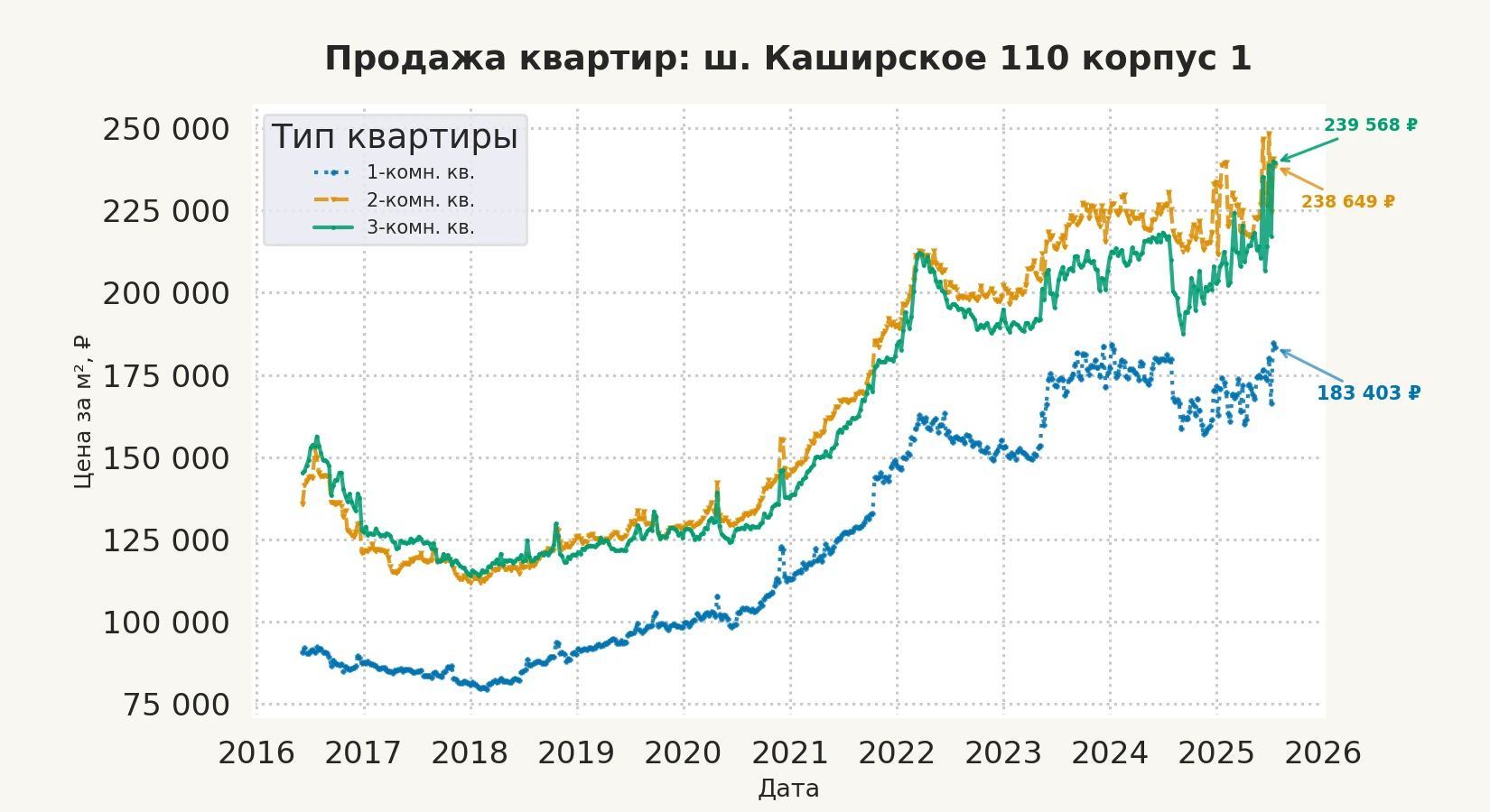 График изменения цены на квартиру Москва, ш. Каширское, 110 корпус 1 110 корпус 1