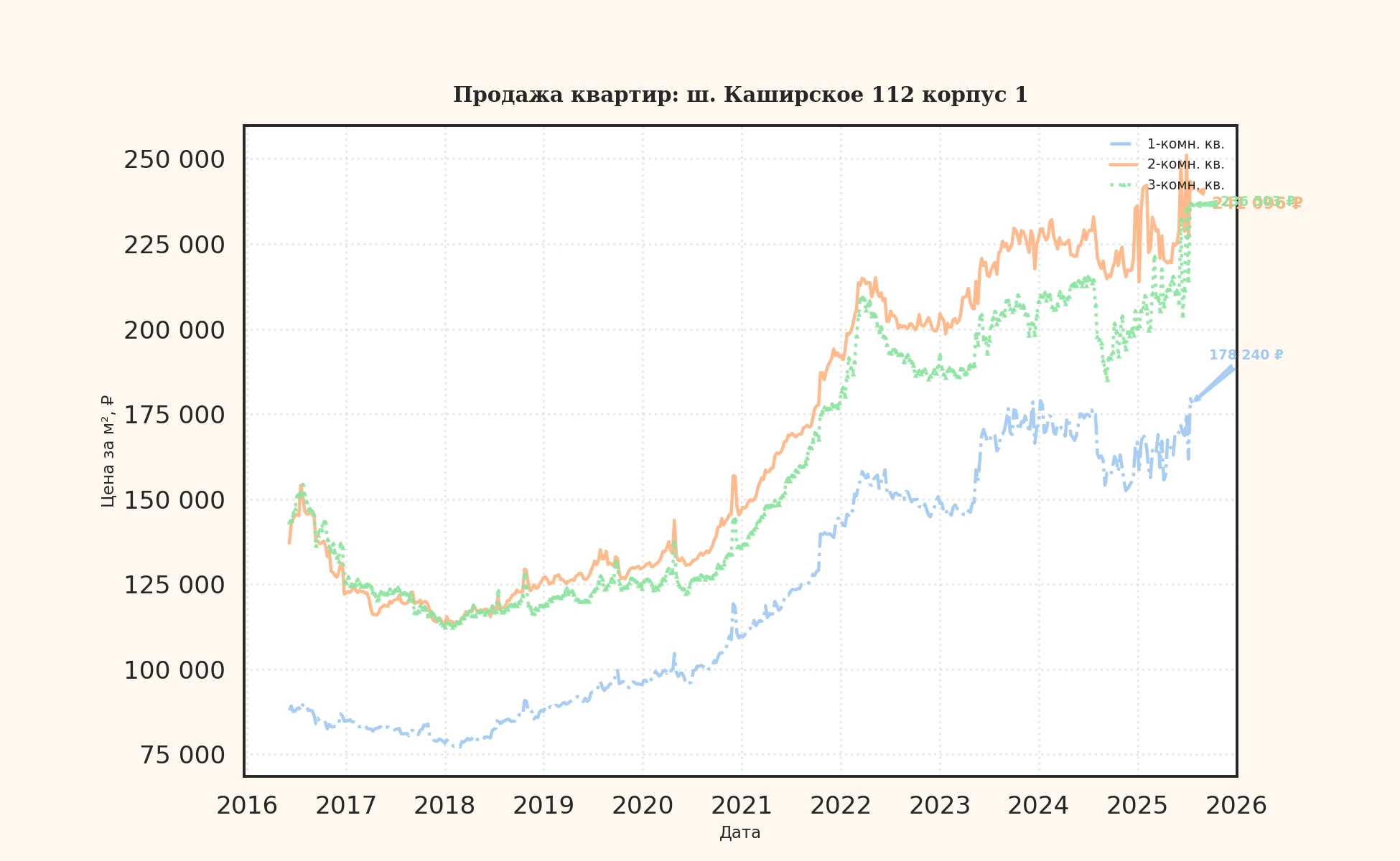 График изменения цены на квартиру Москва, ш. Каширское, 112 корпус 1 112 корпус 1