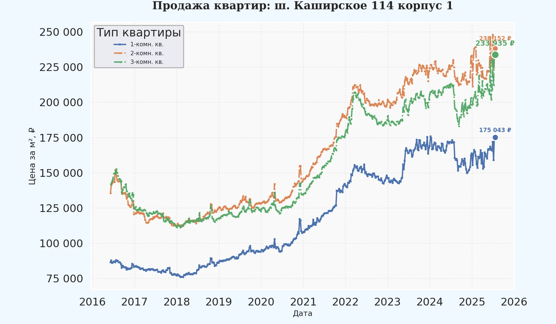 График изменения цены на квартиру Москва, ш. Каширское, 114 корпус 1 114 корпус 1