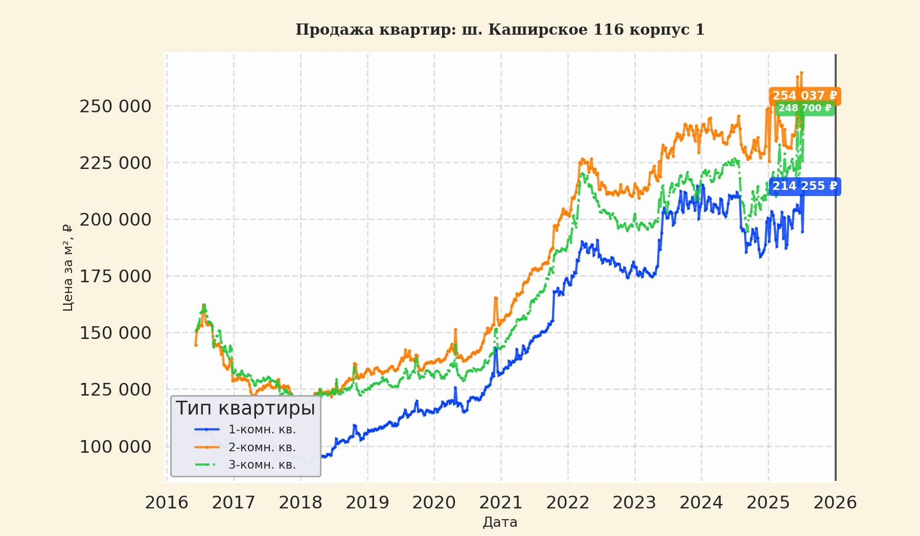 График изменения цены на квартиру Москва, ш. Каширское, 116 корпус 1 116 корпус 1