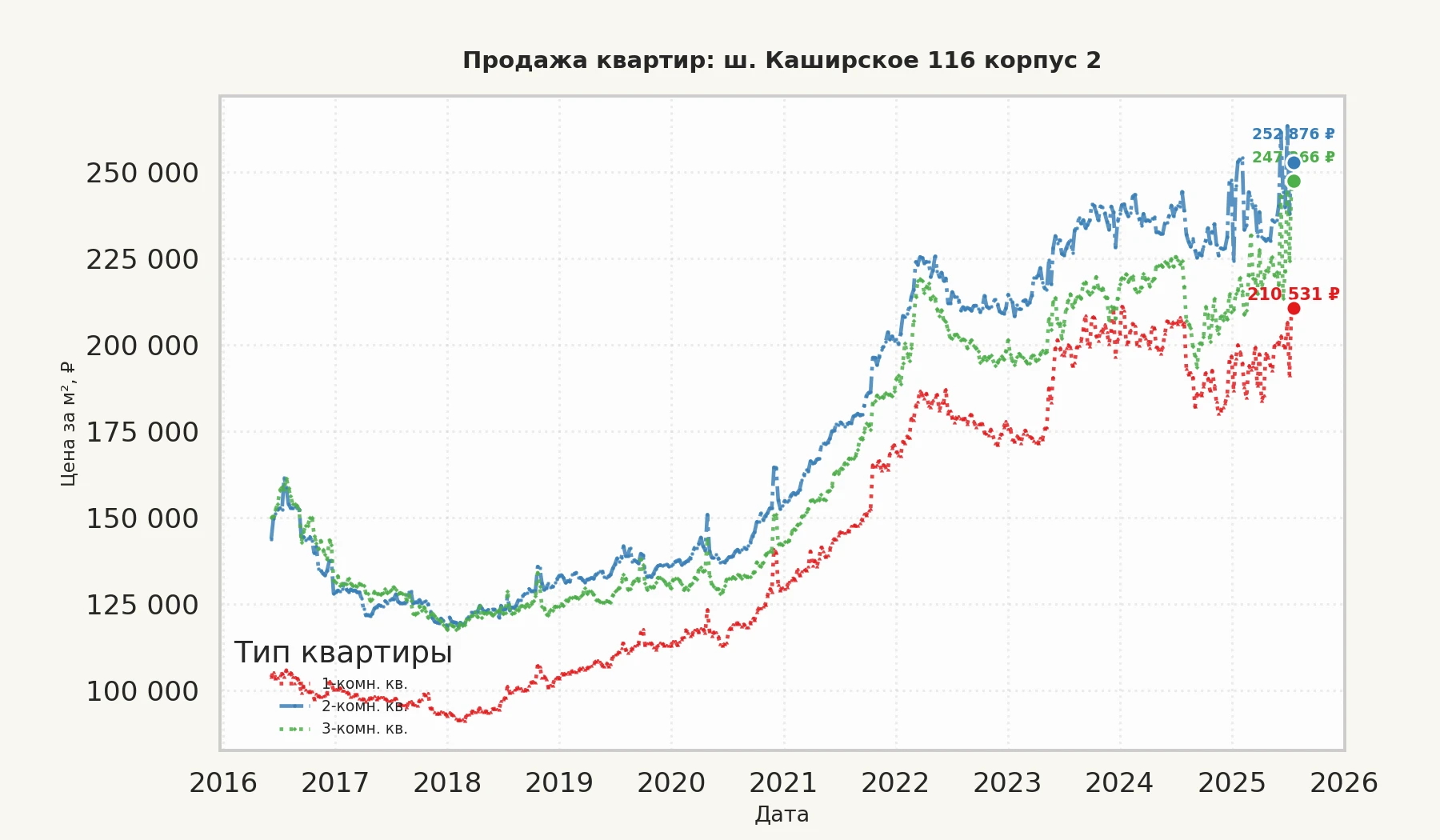 График изменения цены на квартиру Москва, ш. Каширское, 116 корпус 2 116 корпус 2