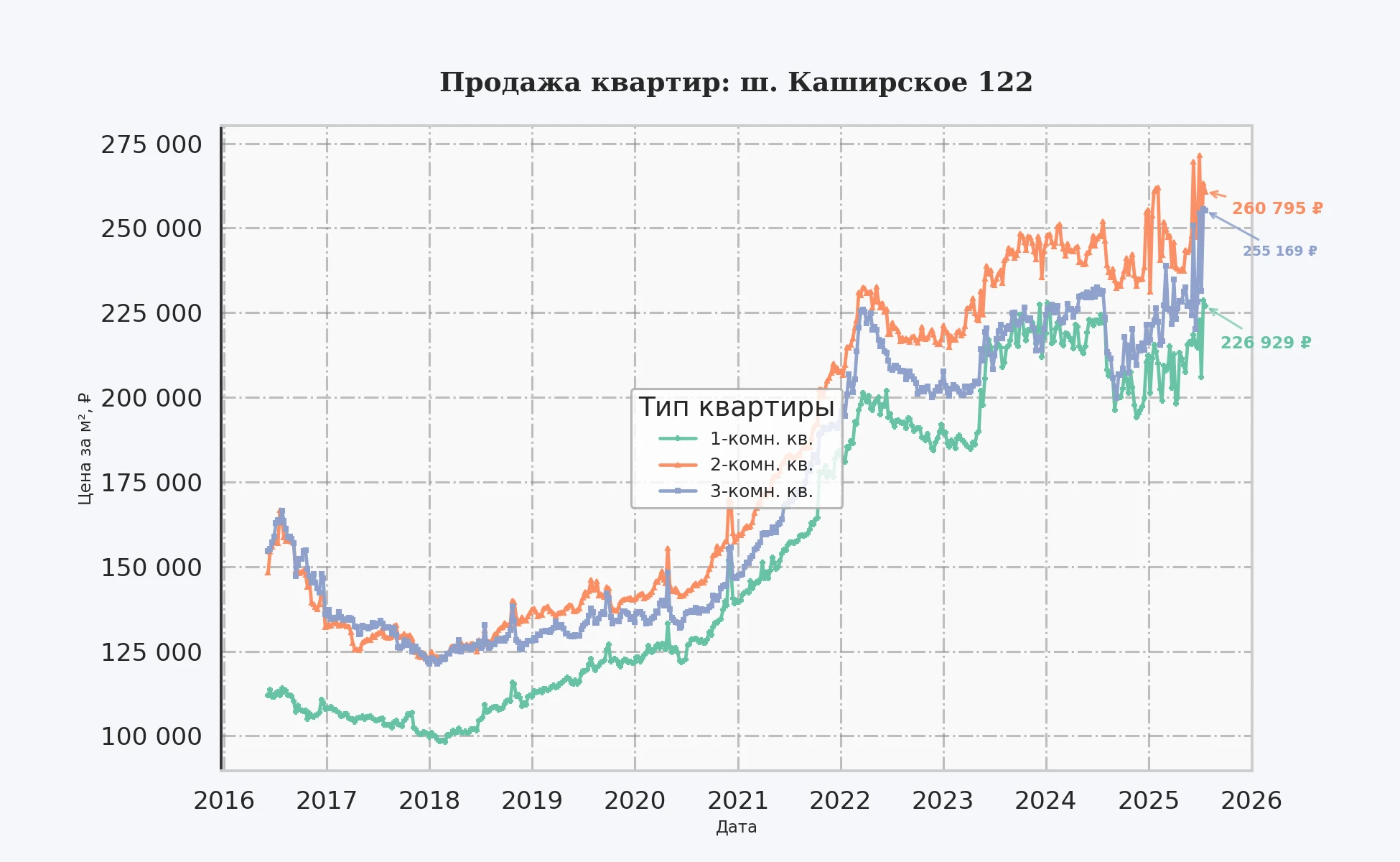 График изменения цены на квартиру Москва, ш. Каширское, 122 122