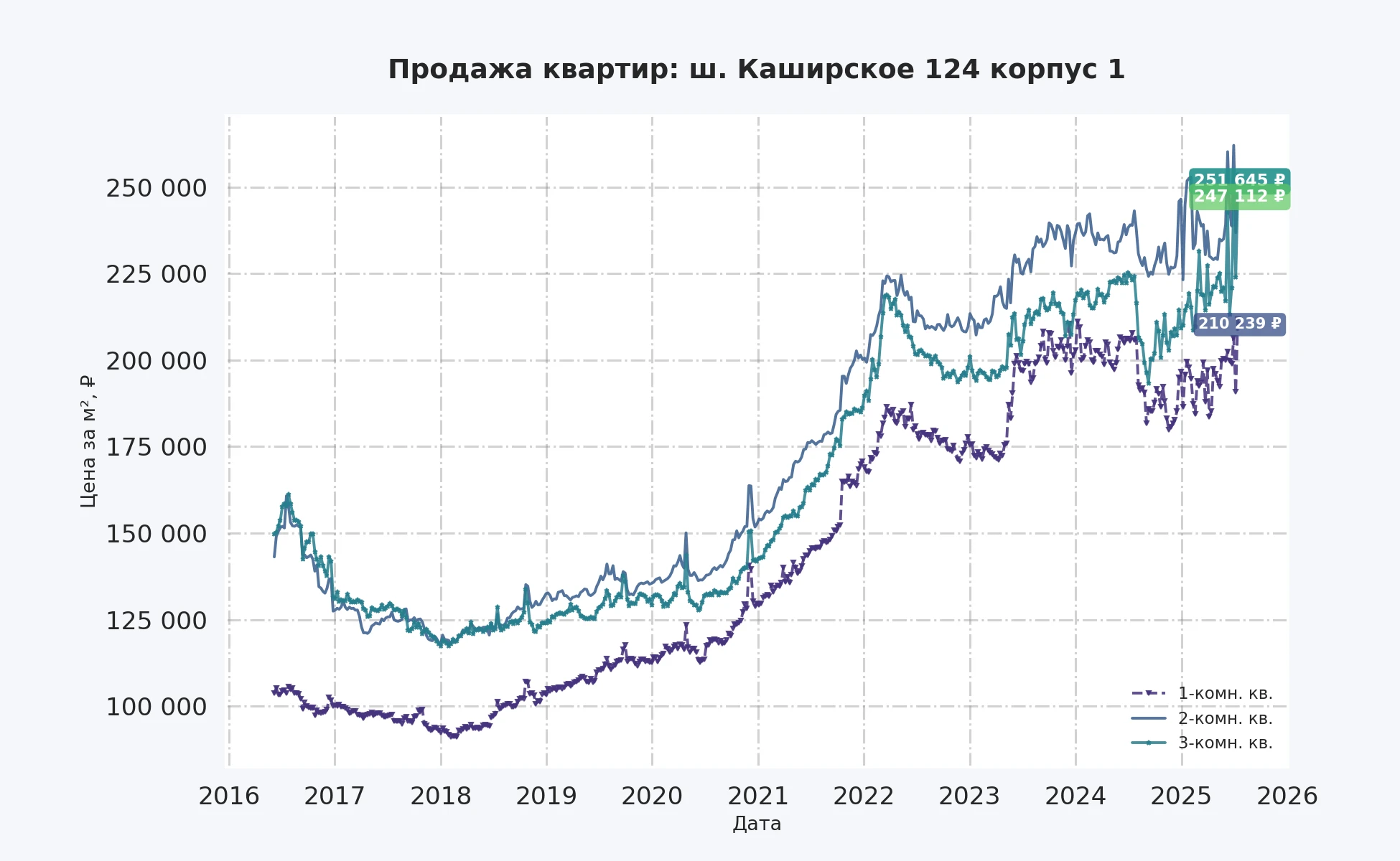 График изменения цены на квартиру Москва, ш. Каширское, 124 корпус 1 124 корпус 1