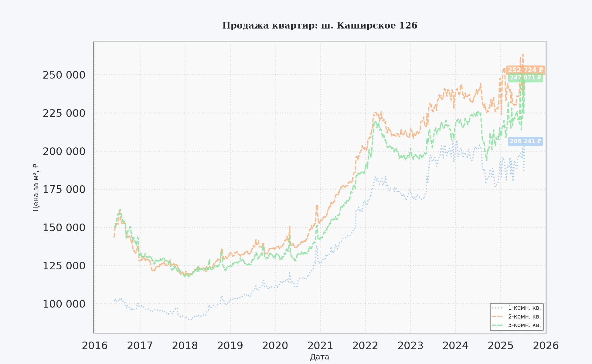 График изменения цены на квартиру Москва, ш. Каширское, 126 126