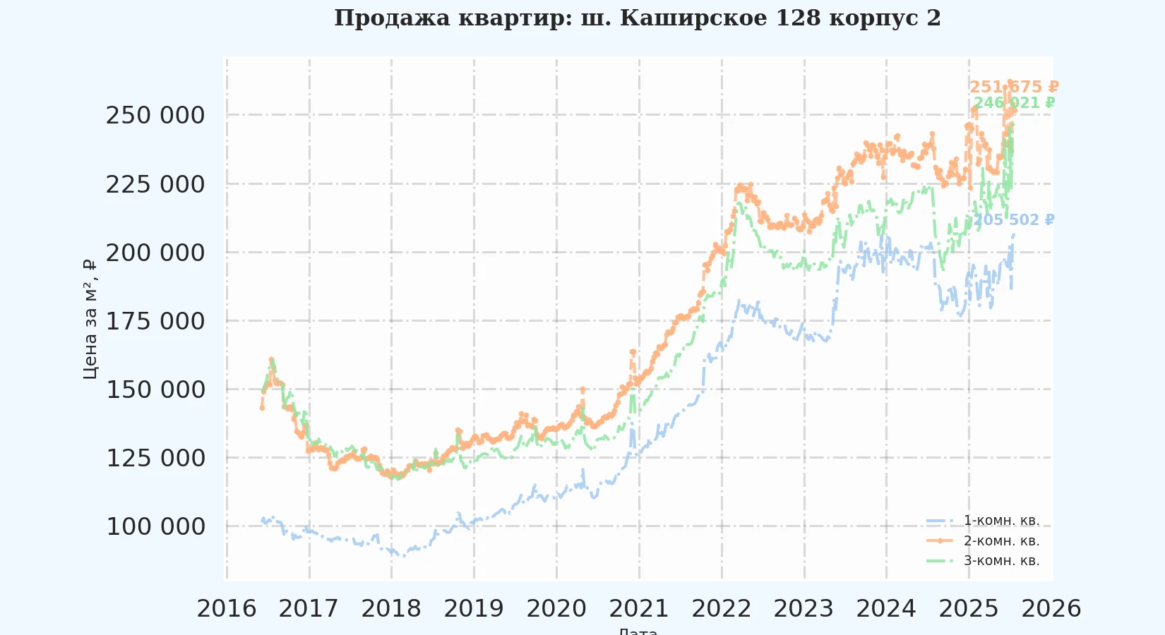 График изменения цены на квартиру Москва, ш. Каширское, 128 корпус 2 128 корпус 2