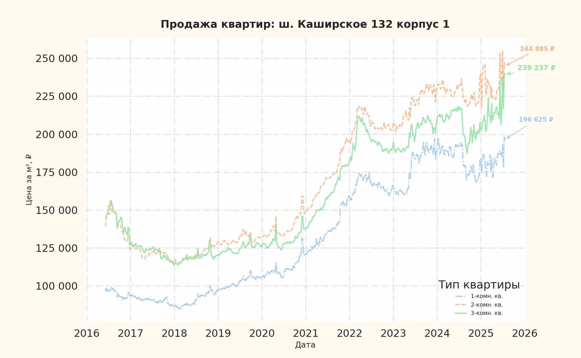 График изменения цены на квартиру Москва, ш. Каширское, 132 корпус 1 132 корпус 1
