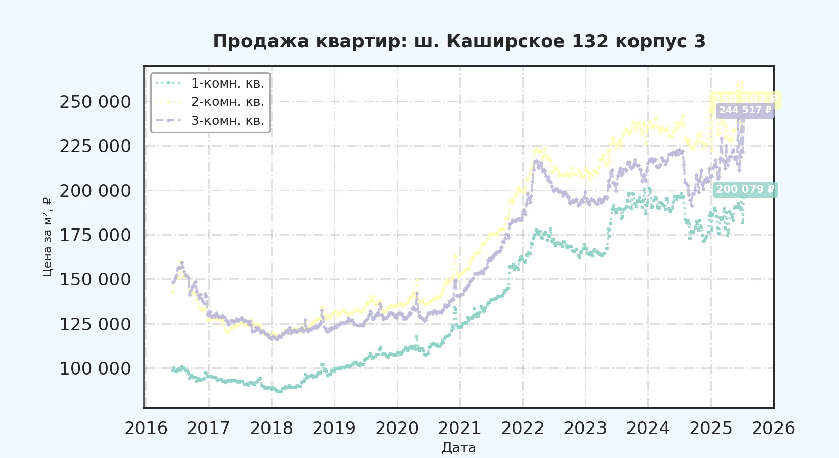 График изменения цены на квартиру Москва, ш. Каширское, 132 корпус 3 132 корпус 3