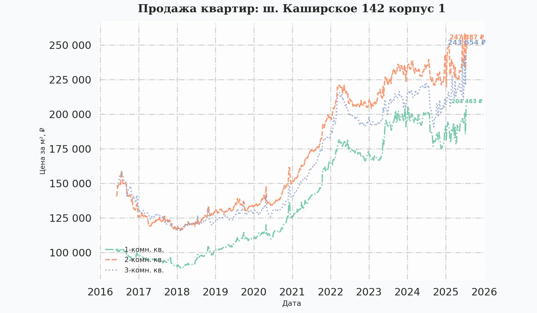 График изменения цены на квартиру Москва, ш. Каширское, 142 корпус 1 142 корпус 1