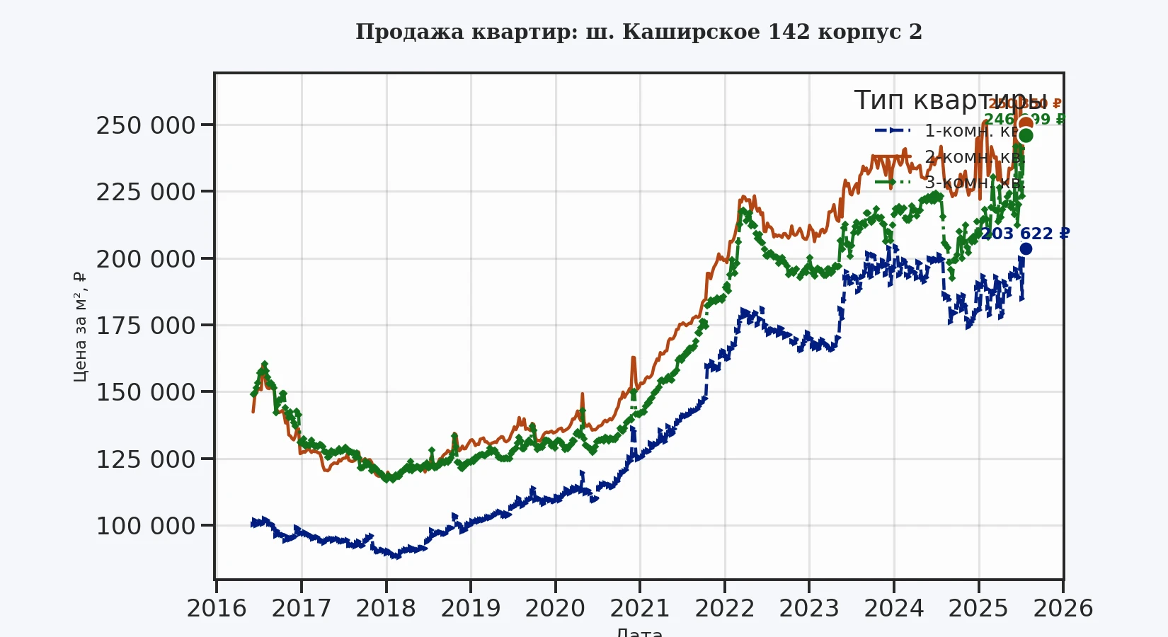 График изменения цены на квартиру Москва, ш. Каширское, 142 корпус 2 142 корпус 2