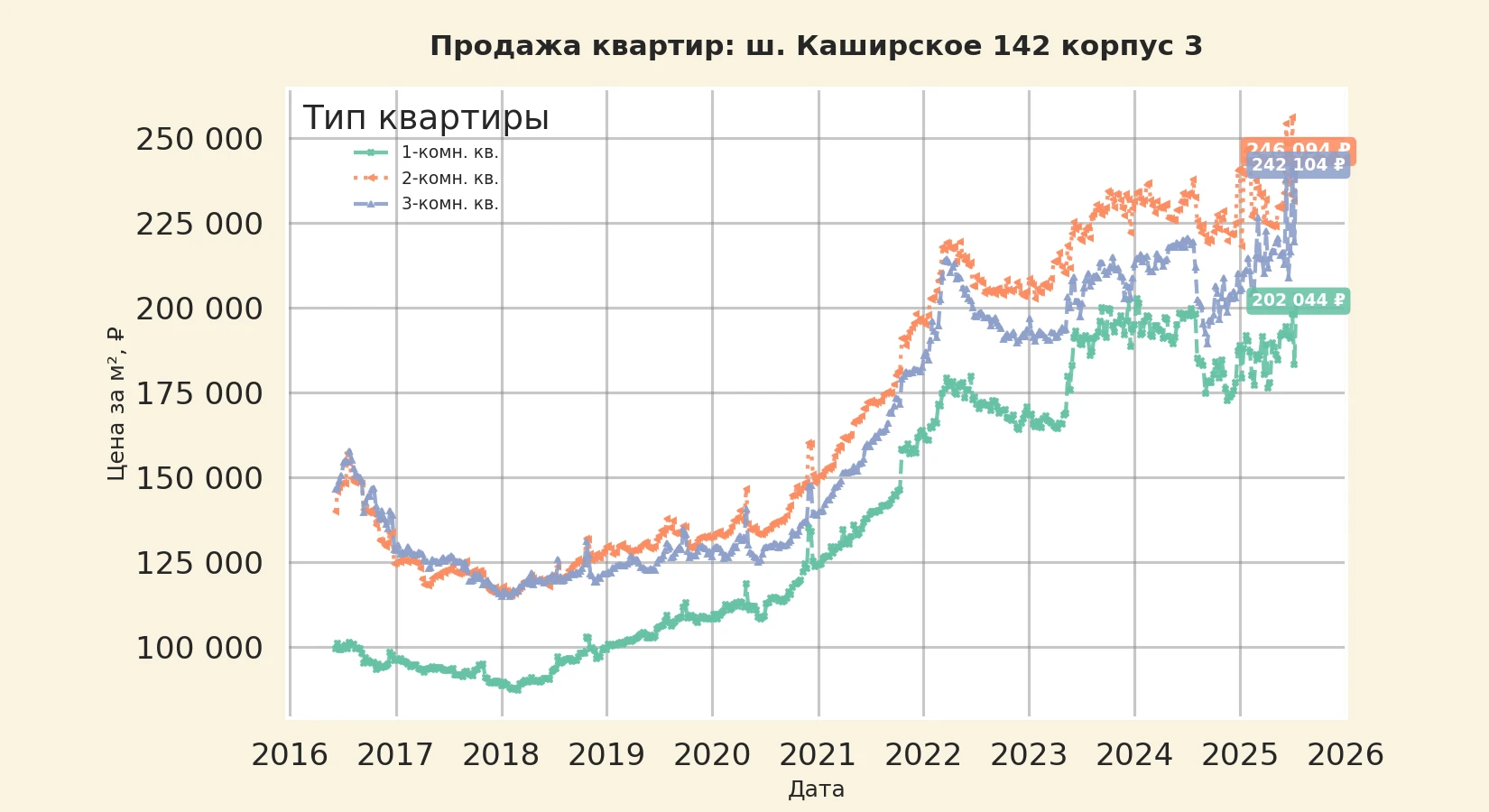График изменения цены на квартиру Москва, ш. Каширское, 142 корпус 3 142 корпус 3