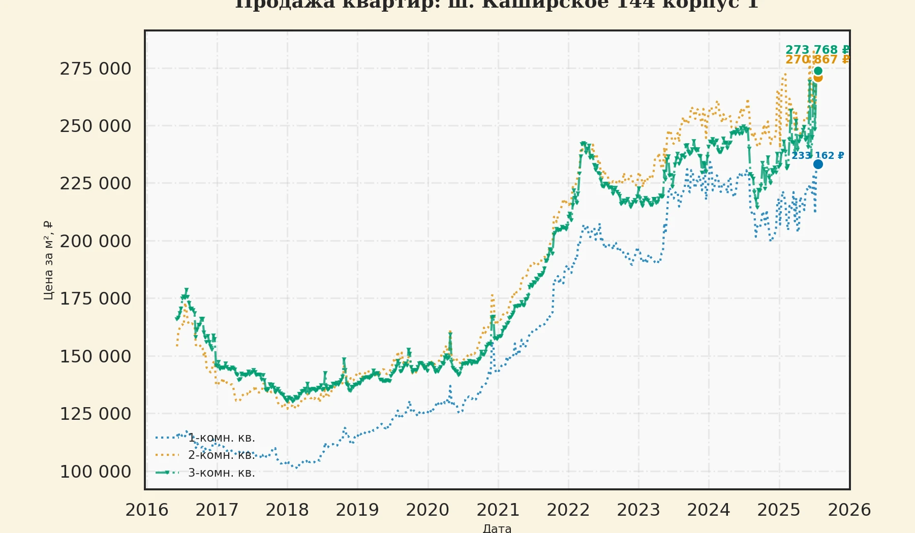 График изменения цены на квартиру Москва, ш. Каширское, 144 корпус 1 144 корпус 1