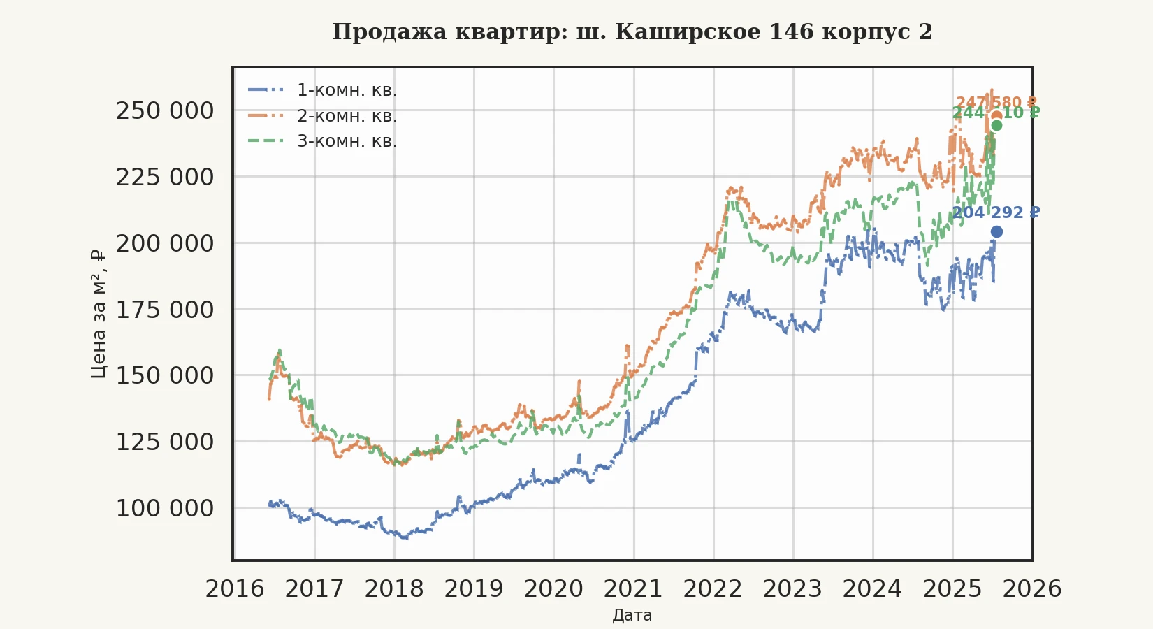 График изменения цены на квартиру Москва, ш. Каширское, 146 корпус 2 146 корпус 2