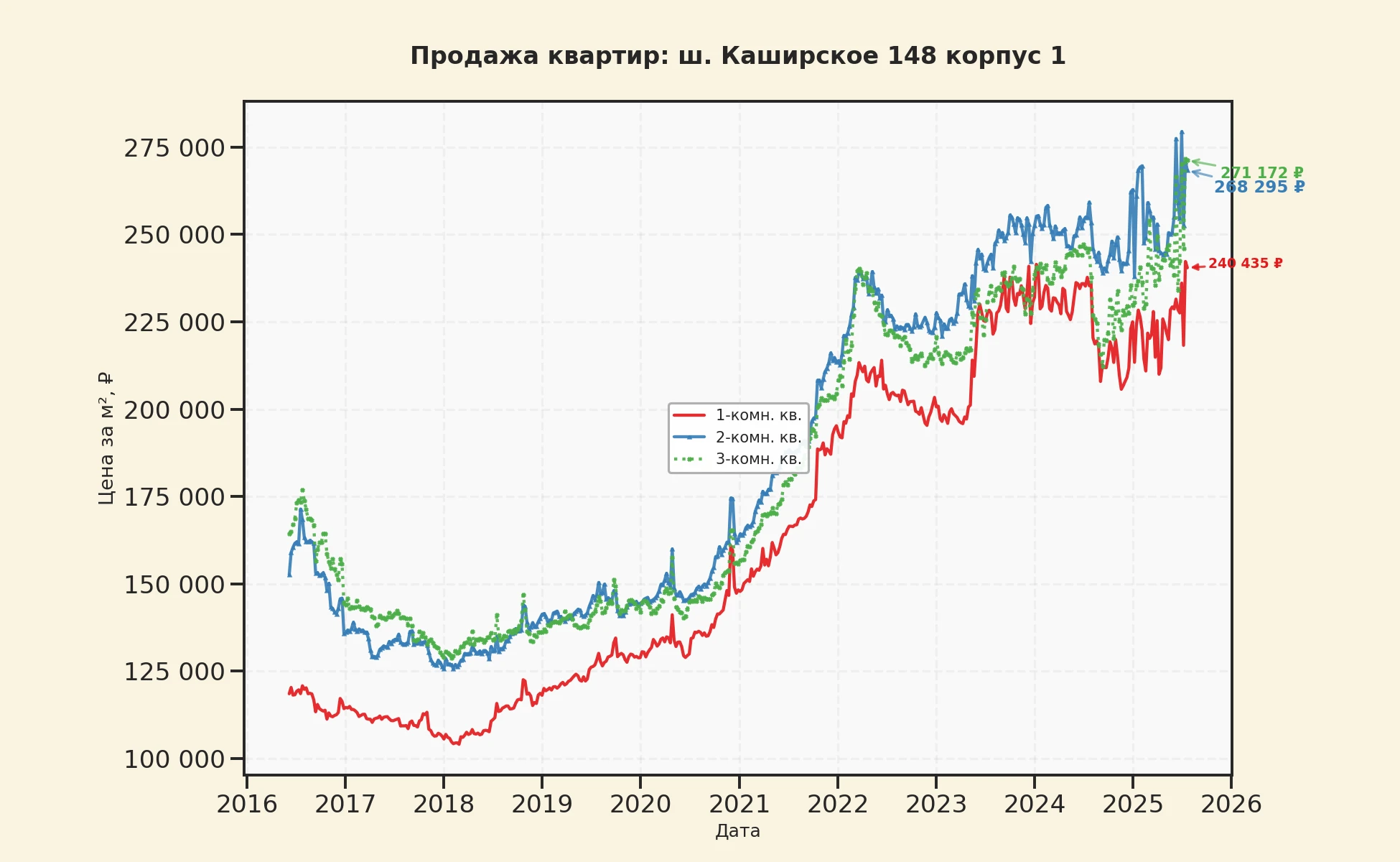 График изменения цены на квартиру Москва, ш. Каширское, 148 корпус 1 148 корпус 1