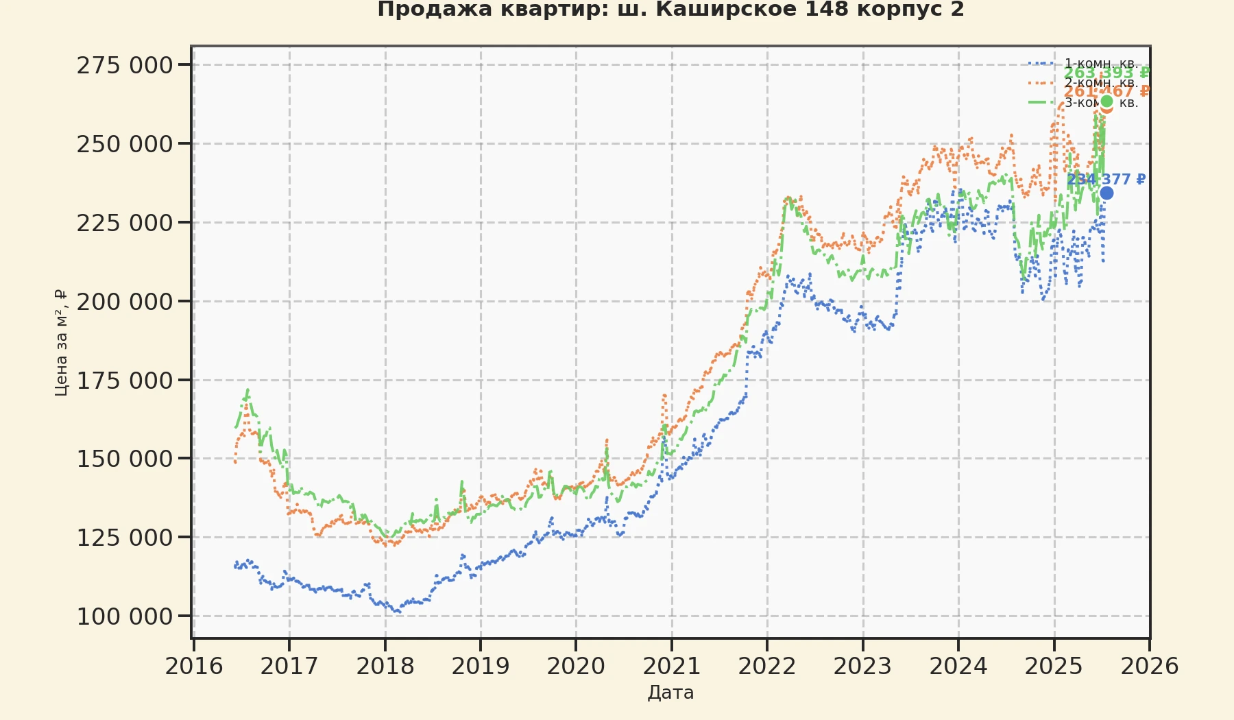 График изменения цены на квартиру Москва, ш. Каширское, 148 корпус 2 148 корпус 2
