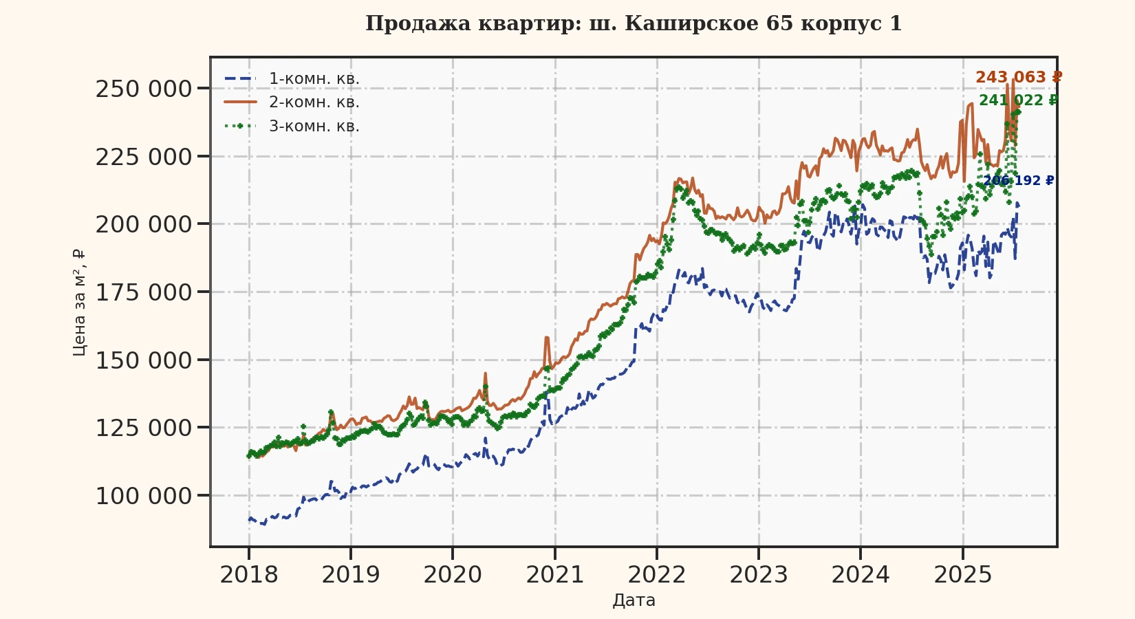 График изменения цены на квартиру Москва, ш. Каширское, 65 корпус 1 65 корпус 1
