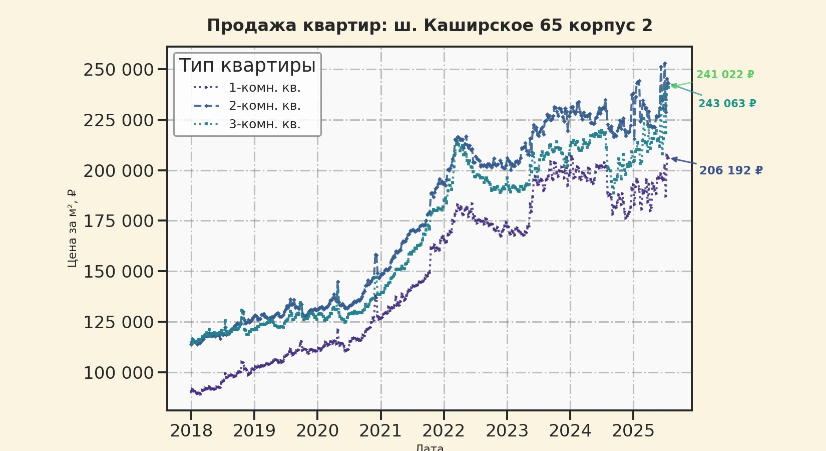График изменения цены на квартиру Москва, ш. Каширское, 65 корпус 2 65 корпус 2