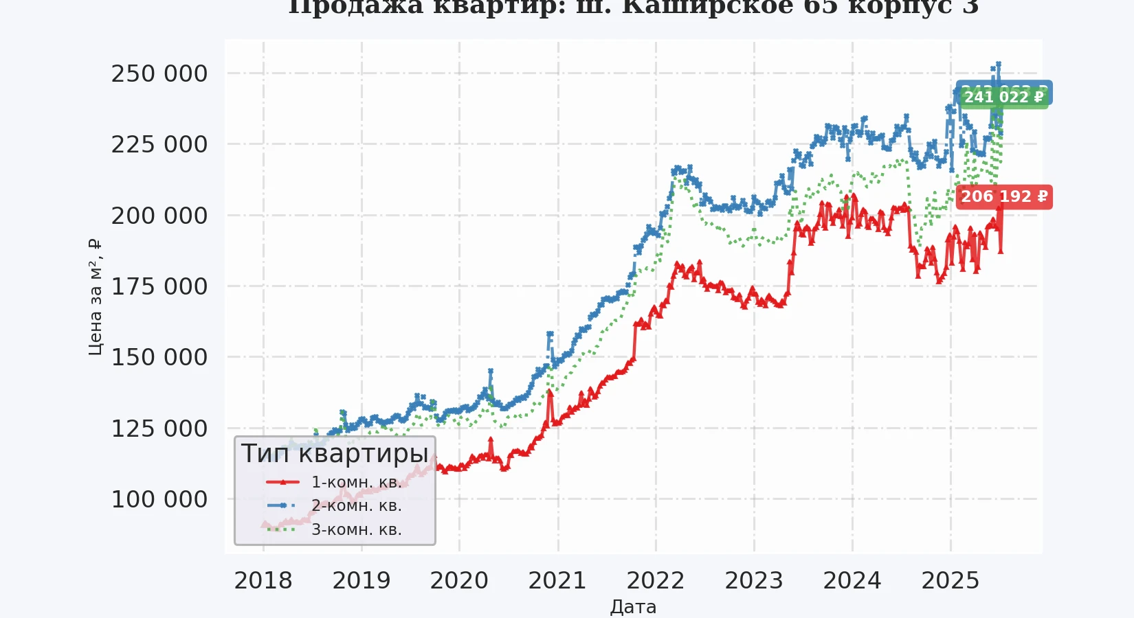 График изменения цены на квартиру Москва, ш. Каширское, 65 корпус 3 65 корпус 3