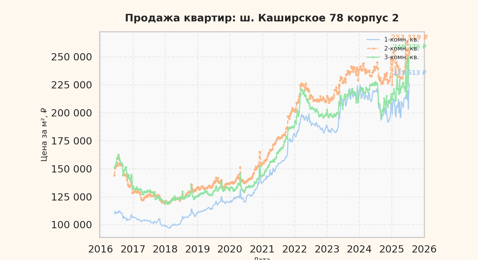 График изменения цены на квартиру Москва, ш. Каширское, 78 корпус 2 78 корпус 2