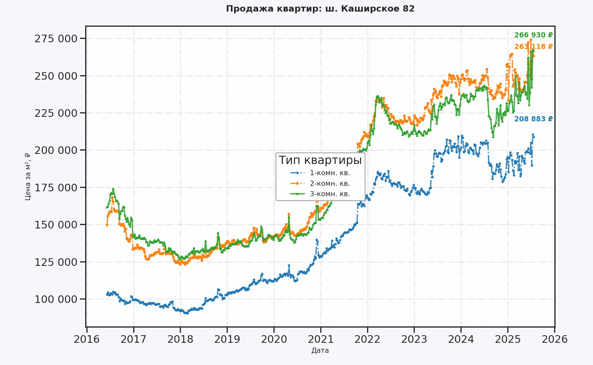 График изменения цены на квартиру Москва, ш. Каширское, 82 82