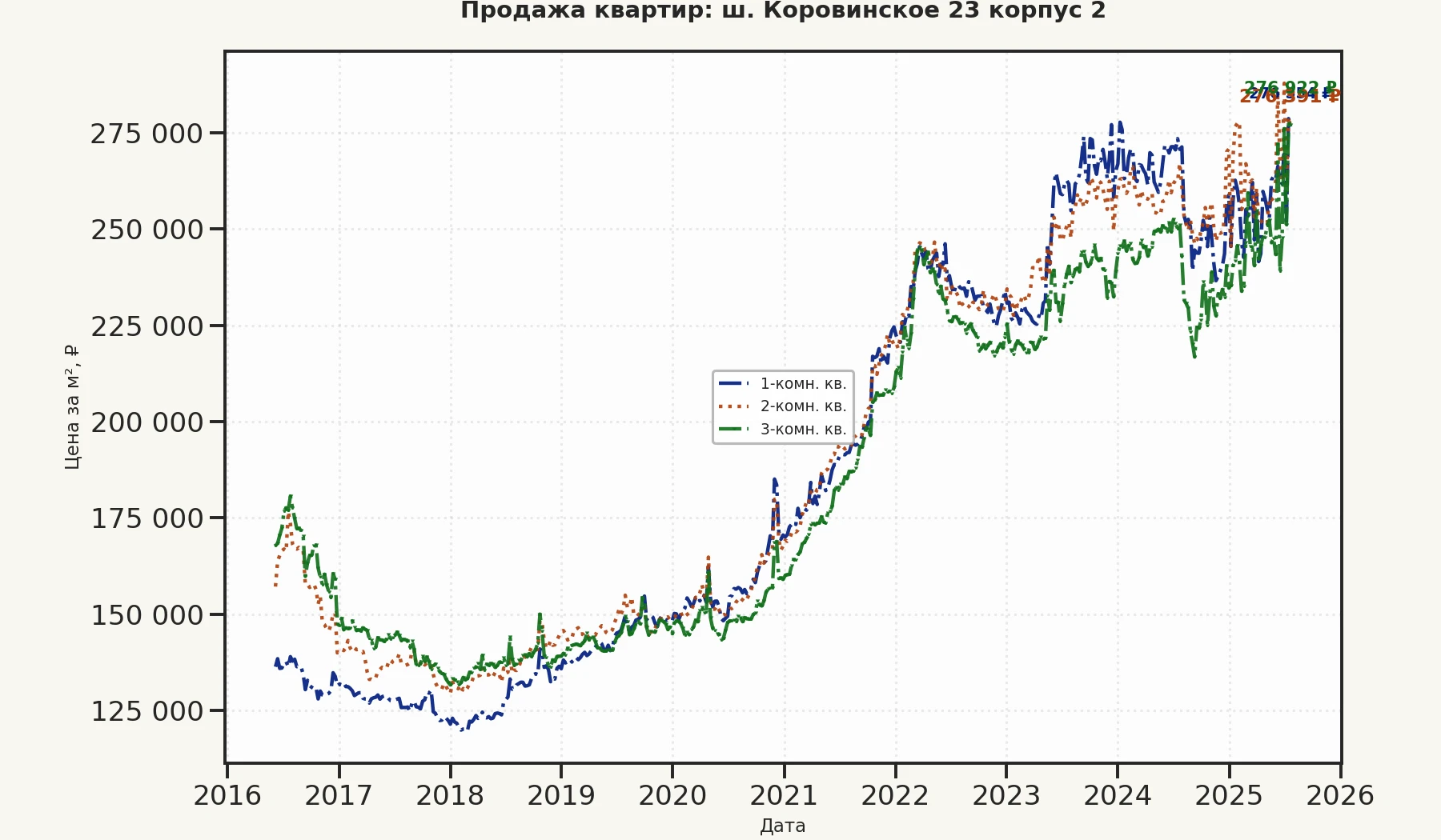 График изменения цены на квартиру Москва, ш. Коровинское, 23 корпус 2 23 корпус 2