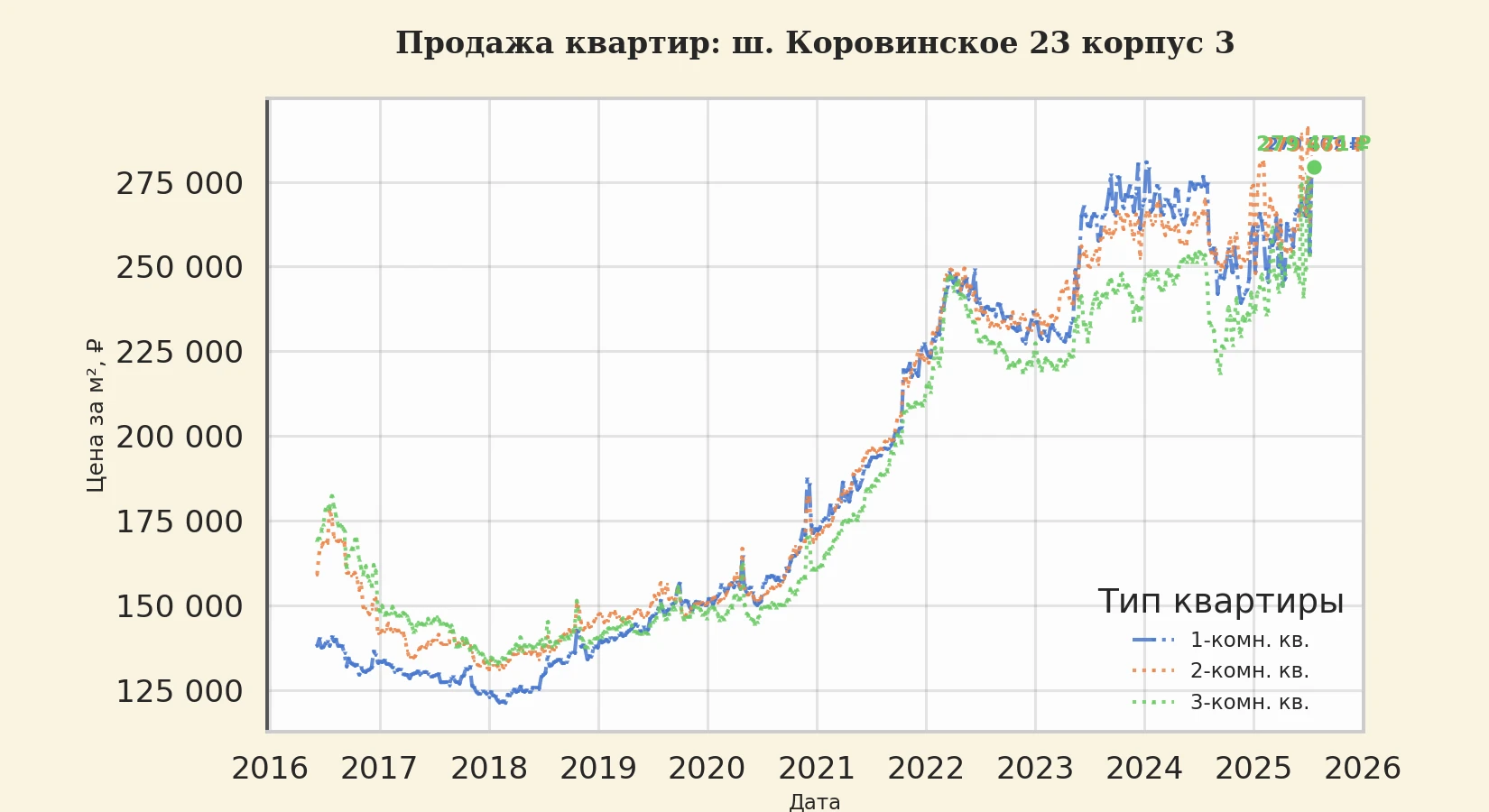 График изменения цены на квартиру Москва, ш. Коровинское, 23 корпус 3 23 корпус 3