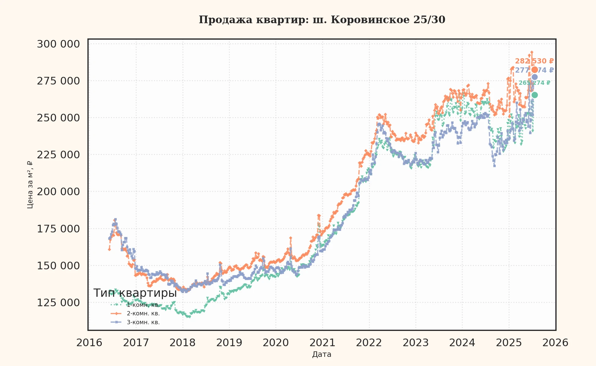 График изменения цены на квартиру Москва, ш. Коровинское, 25/30 25/30