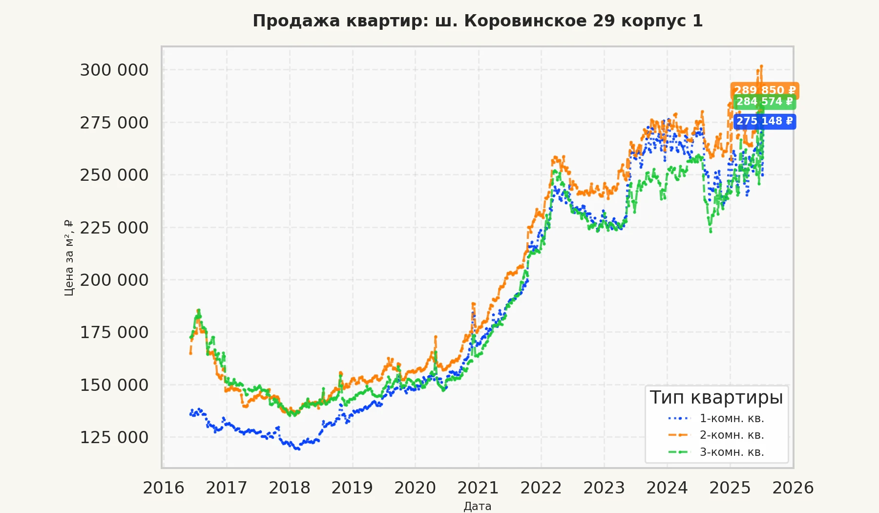 График изменения цены на квартиру Москва, ш. Коровинское, 29 корпус 1 29 корпус 1