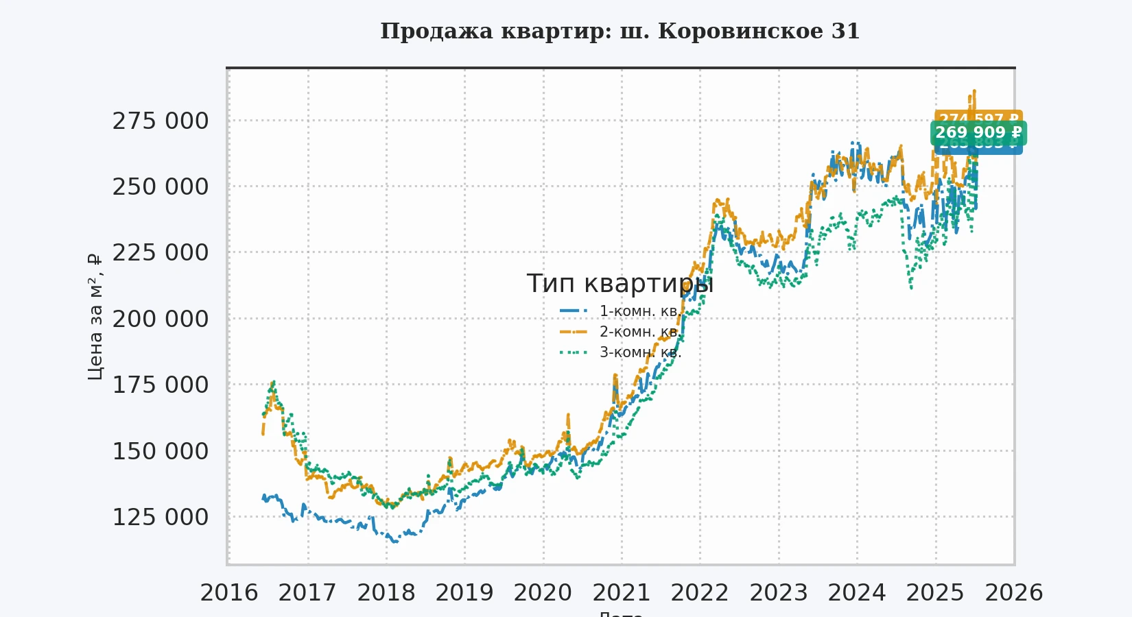 График изменения цены на квартиру Москва, ш. Коровинское, 31 31