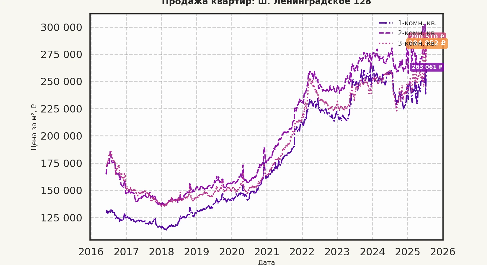 График изменения цены на квартиру Москва, ш. Ленинградское, 128 128