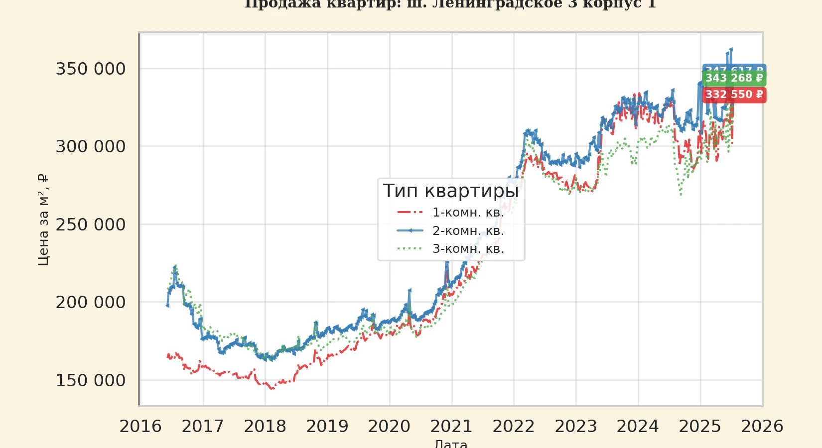 График изменения цены на квартиру Москва, ш. Ленинградское, 3 корпус 1 3 корпус 1