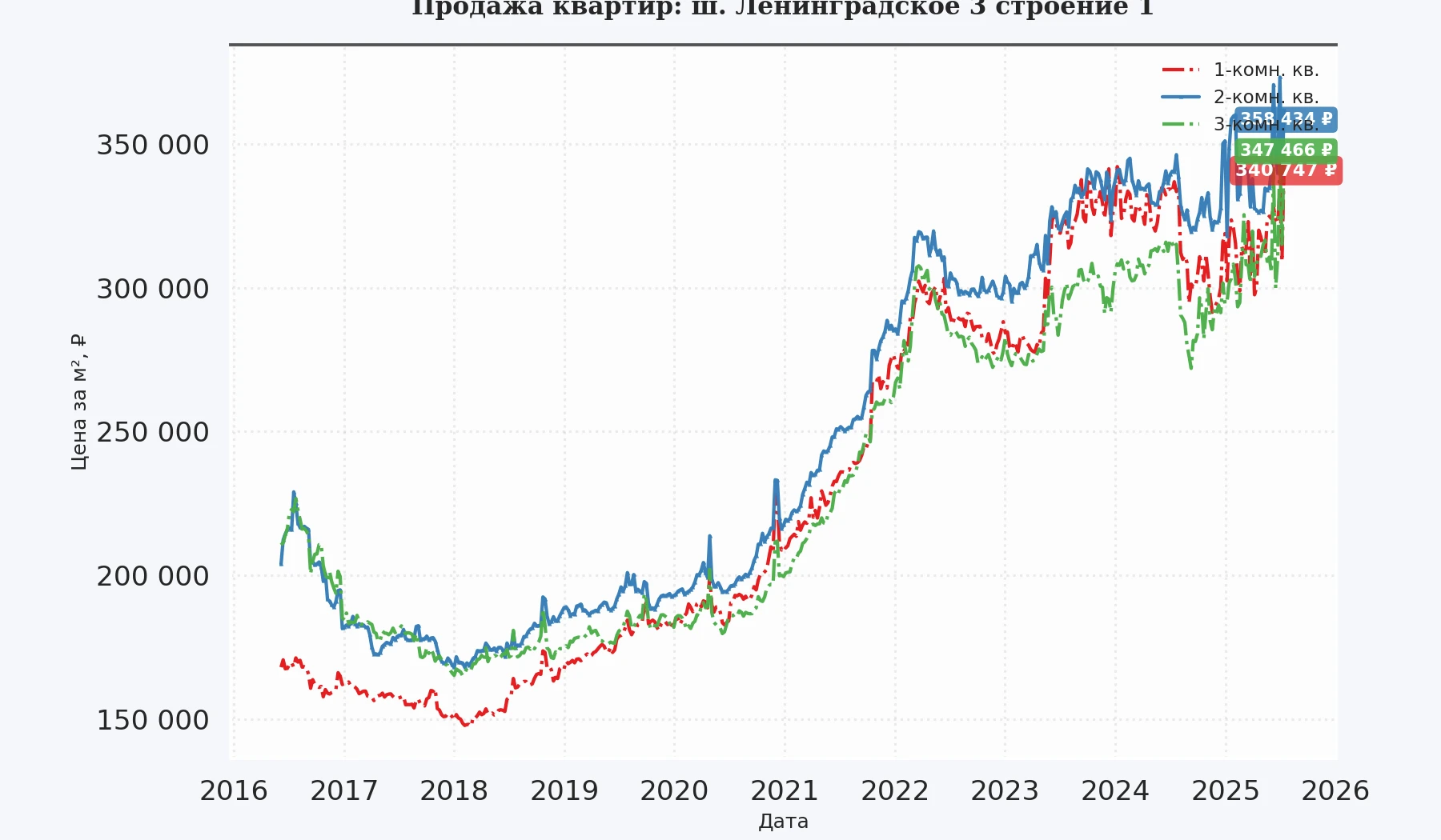График изменения цены на квартиру Москва, ш. Ленинградское, 3 Строение 1 3 Строение 1