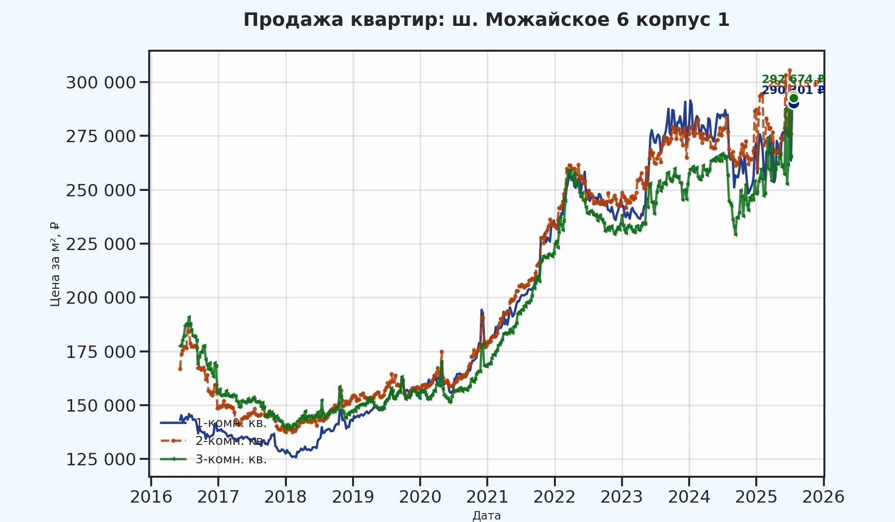 График изменения цены на квартиру Москва, ш. Можайское, 6 корпус 1 6 корпус 1