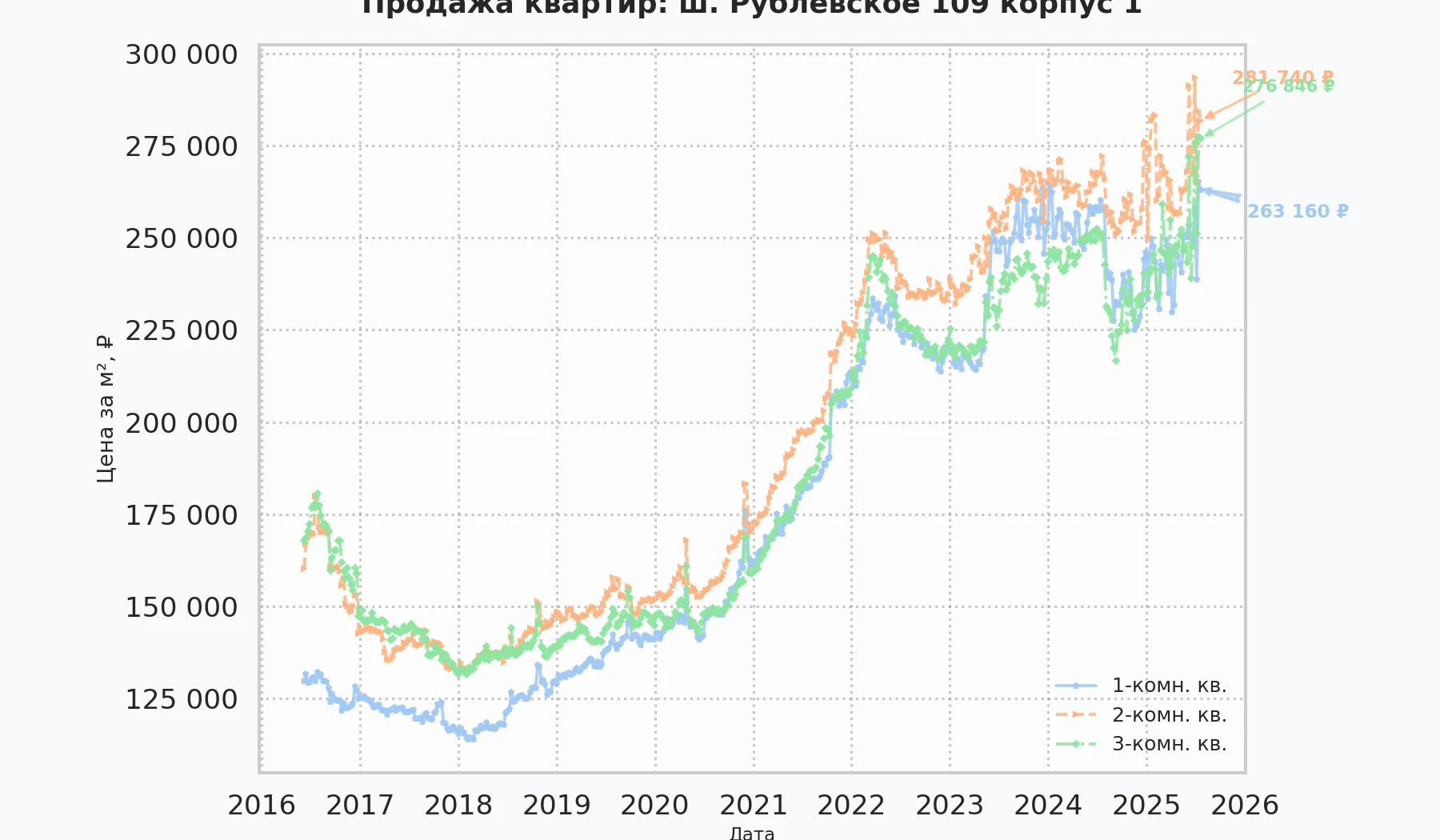График изменения цены на квартиру Москва, ш. Рублёвское, 109 корпус 1 109 корпус 1