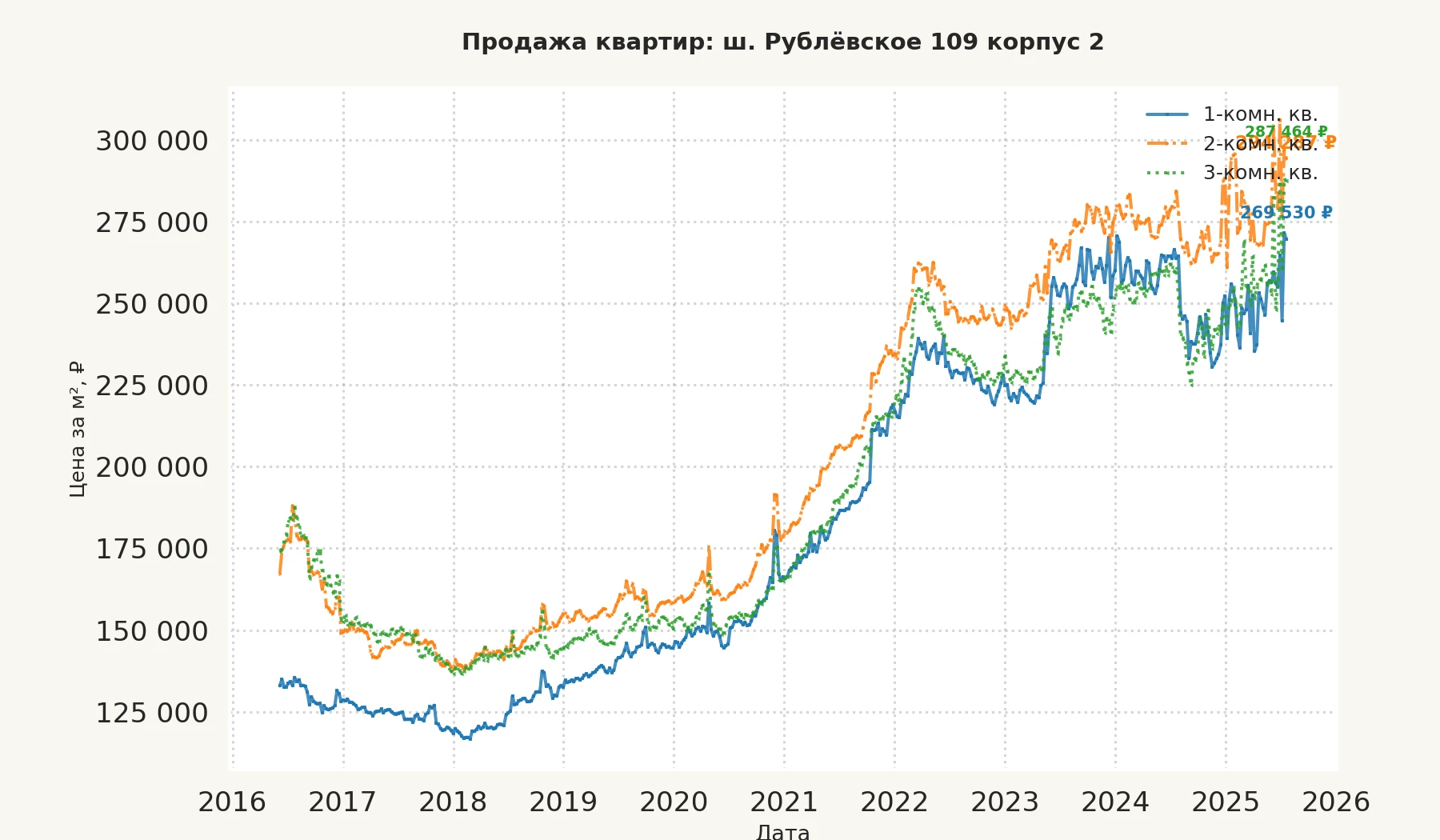 График изменения цены на квартиру Москва, ш. Рублёвское, 109 корпус 2 109 корпус 2